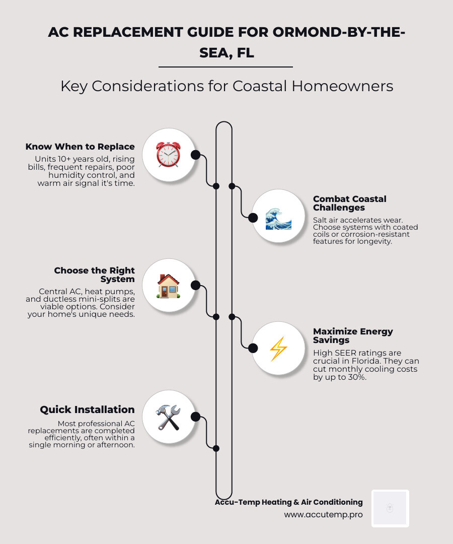 Infographic showing AC replacement timeline, signs of failure, system types, and SEER rating tips for coastal Florida Infographic showing AC replacement timeline, signs of failure, system types, and SEER rating tips for coastal Florida