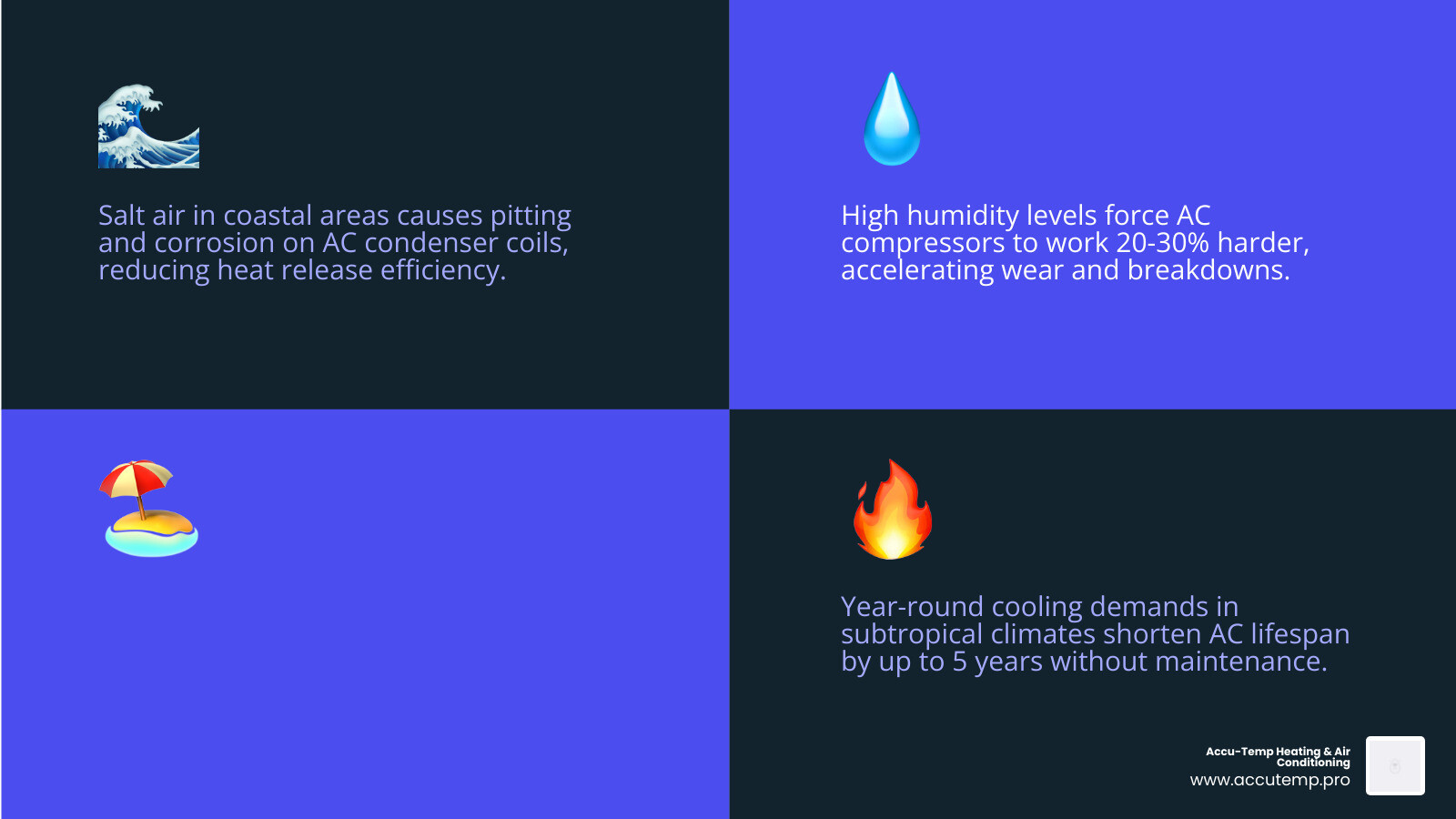 Infographic showing how salt air, humidity, and coastal conditions affect AC repair needs in Flagler Beach FL - ac repair in