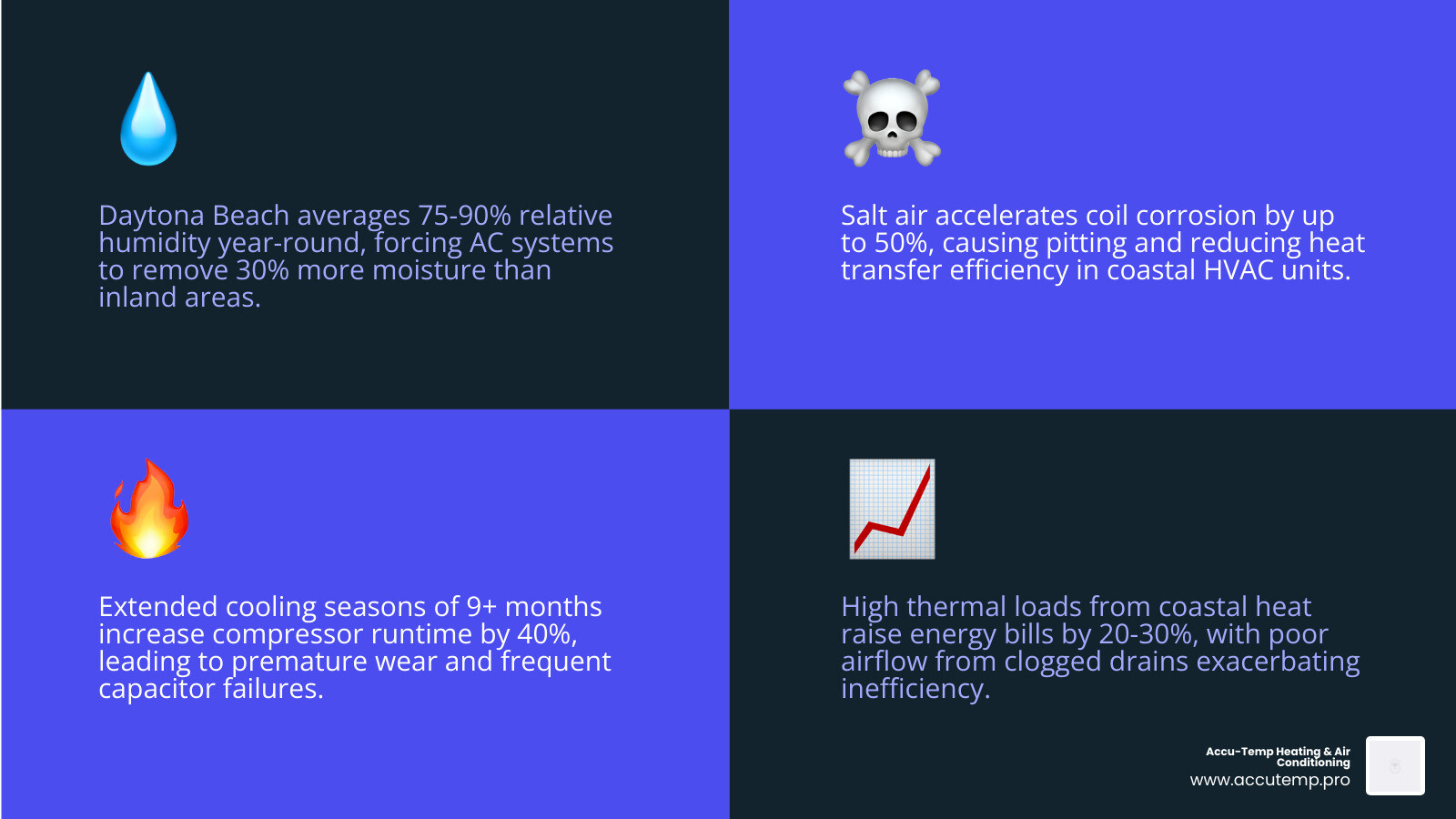 infographic showing how Daytona Beach's coastal humidity, salt air exposure, extended cooling season, and thermal load affect AC system performance, lifespan, and common failure points - ac repair in daytona beach, fl infographic 4_facts_emoji_blue