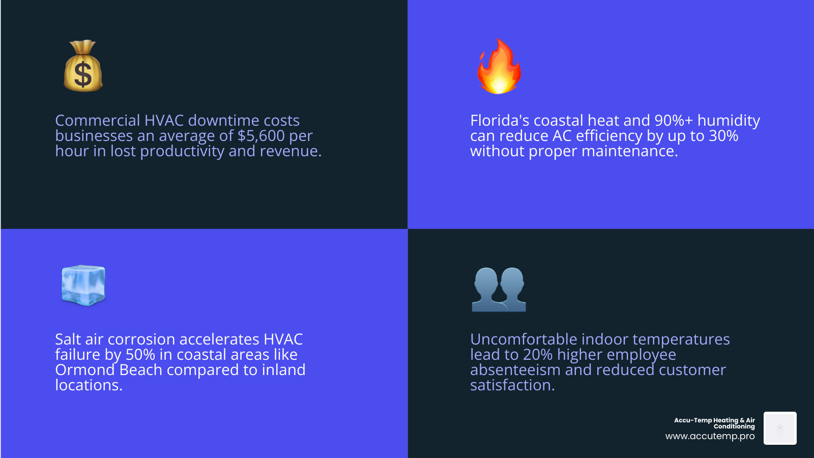 Infographic showing the impact of commercial HVAC downtime on business operations in coastal Florida - ac repair commercial