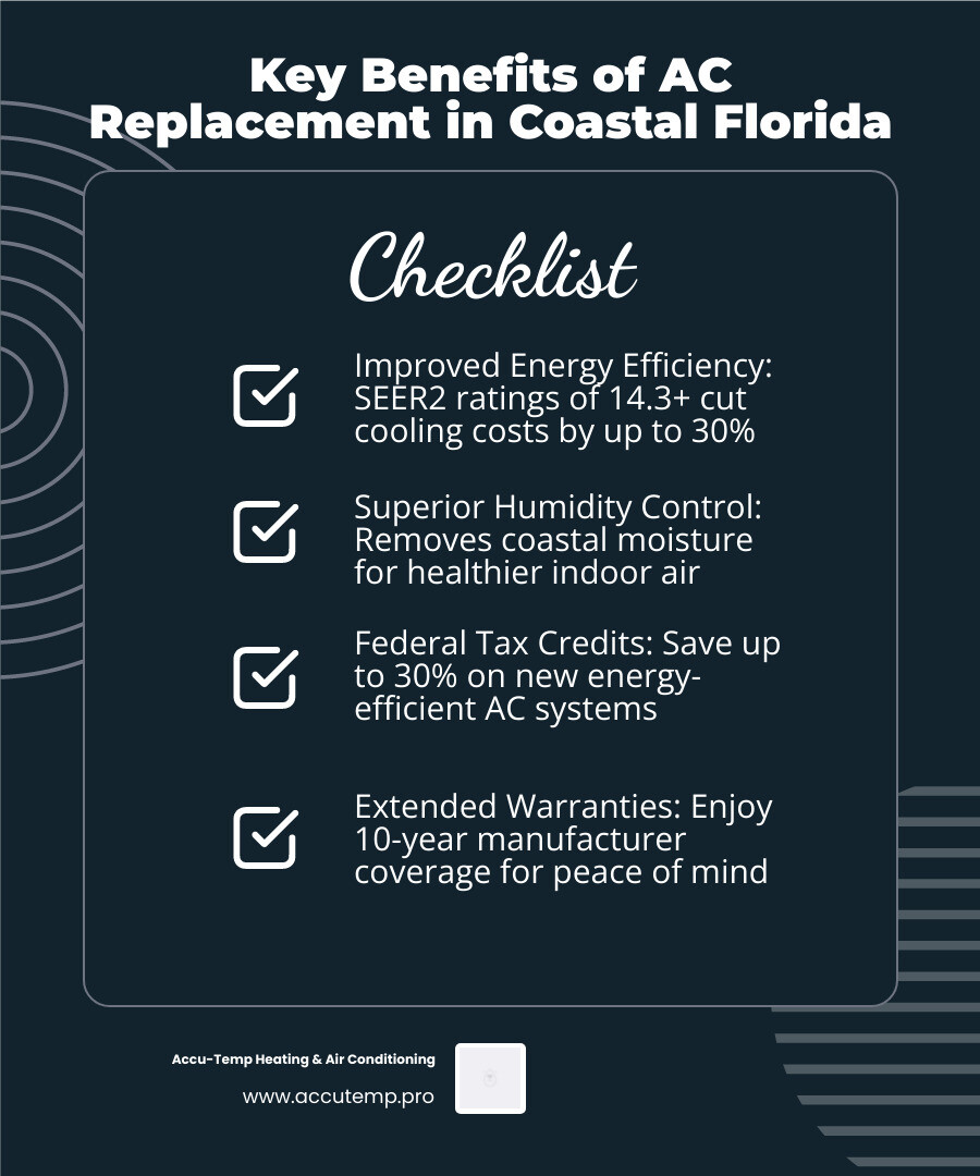 infographic showing key benefits of AC replacement including improved energy efficiency with SEER2 ratings of 14.3 or higher, lower monthly utility costs, enhanced humidity control for coastal climates, quieter operation with modern technology, federal tax credits up to 30 percent of project cost, and extended 10-year manufacturer warranties - ac replacement in beverly beach, fl infographic checklist-dark-blue infographic showing key benefits of AC replacement including improved energy efficiency with SEER2 ratings of 14.3 or higher, lower monthly utility costs, enhanced humidity control for coastal climates, quieter operation with modern technology, federal tax credits up to 30 percent of project cost, and extended 10-year manufacturer warranties - ac replacement in beverly beach, fl infographic checklist-dark-blue