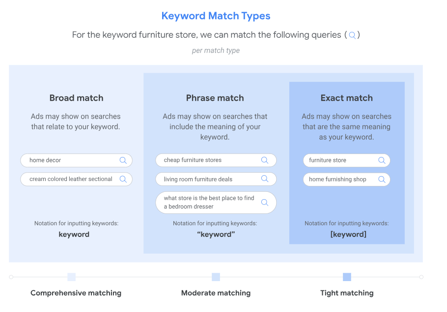 Keyword match types infographic