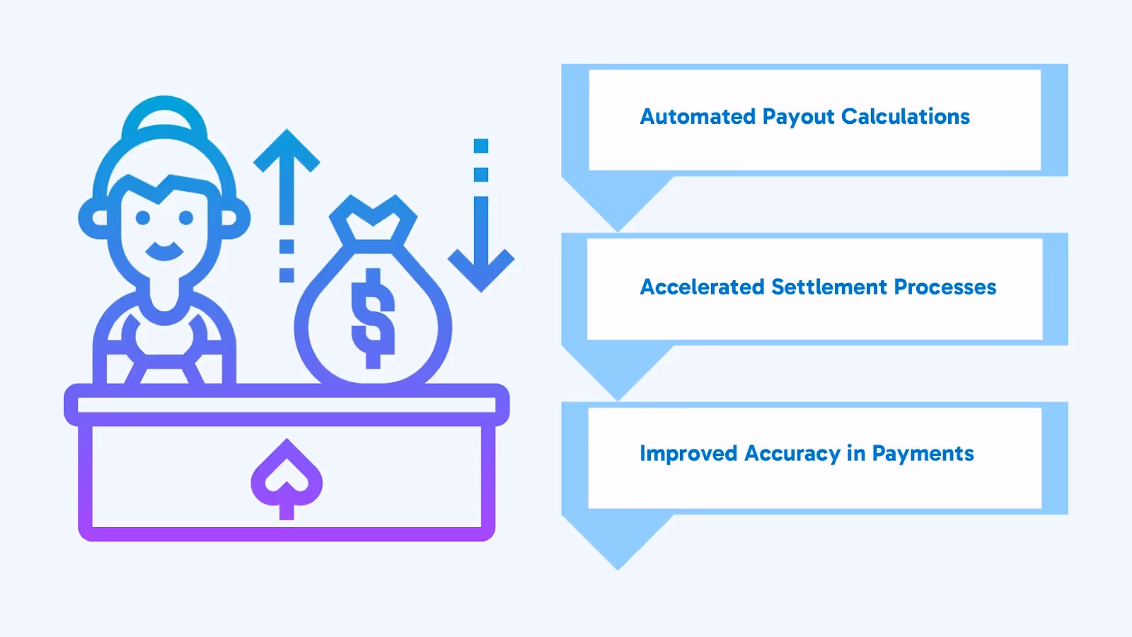 Claims Settlement and Payouts