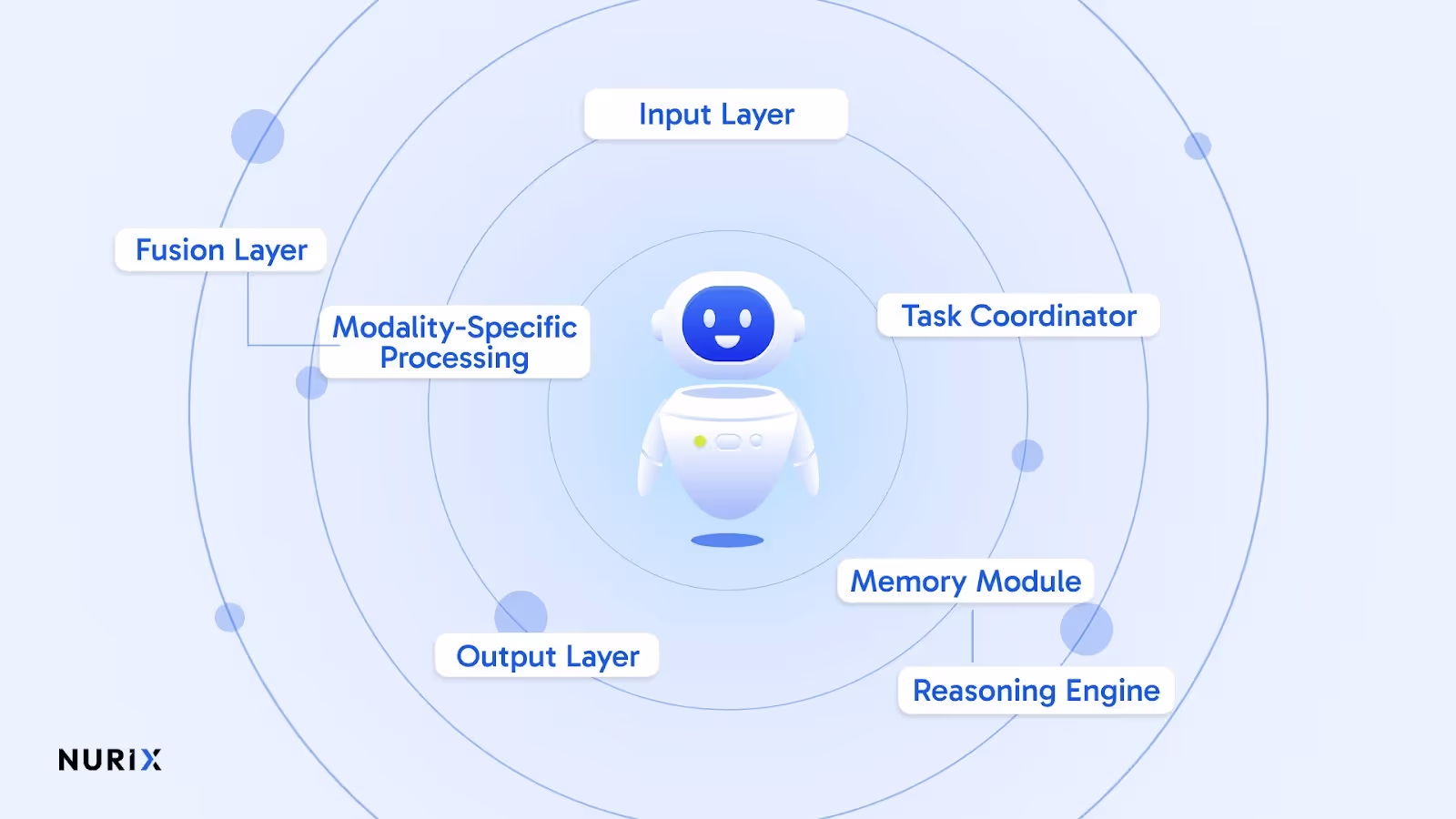 Inside the Architecture of Multimodal AI Agents