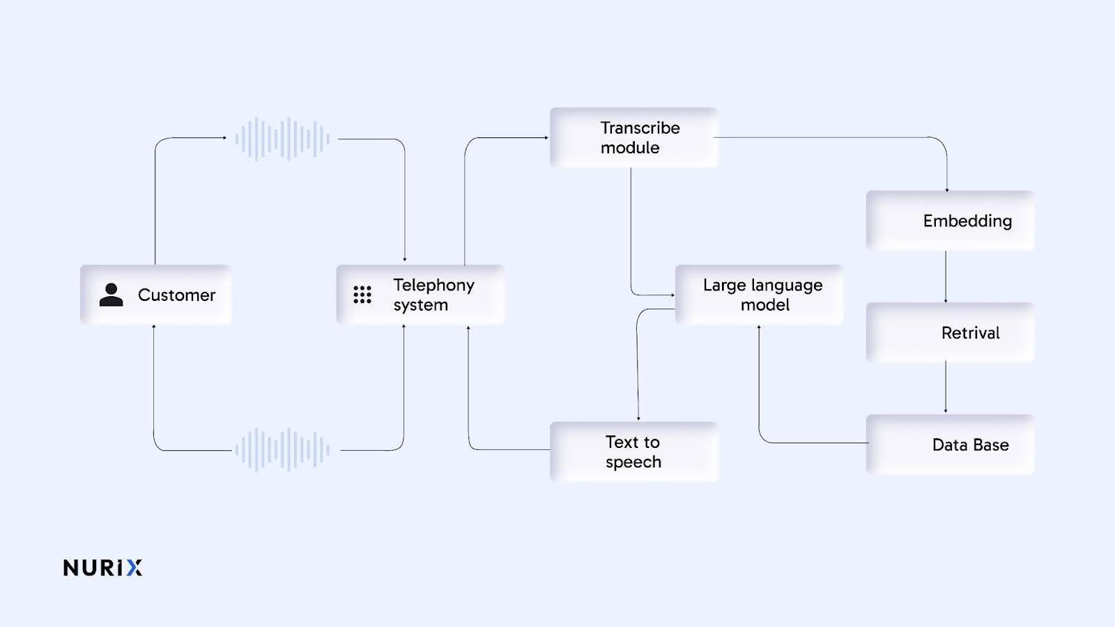 Flow of Voice AI: How it works