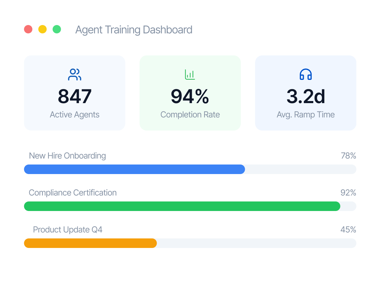 Agent Training Dashboard showing 847 active agents, 94% completion rate, and 3.2 days average ramp time with progress bars for New Hire Onboarding at 78%, Compliance Certification at 92%, and Product Update Q4 at 45%.