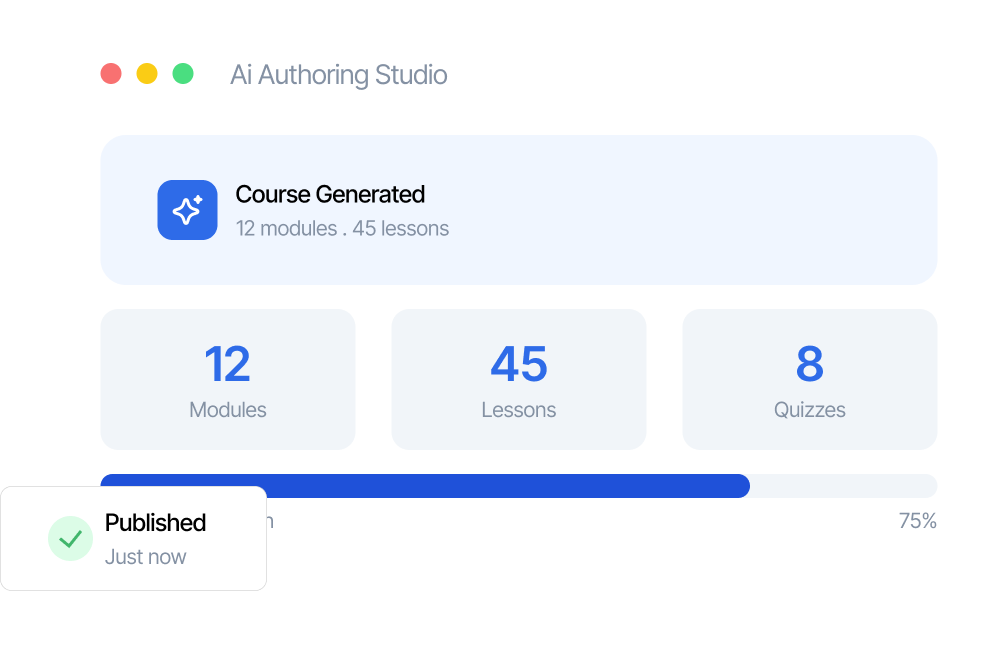 User interface of AI Authoring Studio showing a generated course with 12 modules, 45 lessons, 8 quizzes, and a progress bar at 75%, plus a 'Published Just now' confirmation.