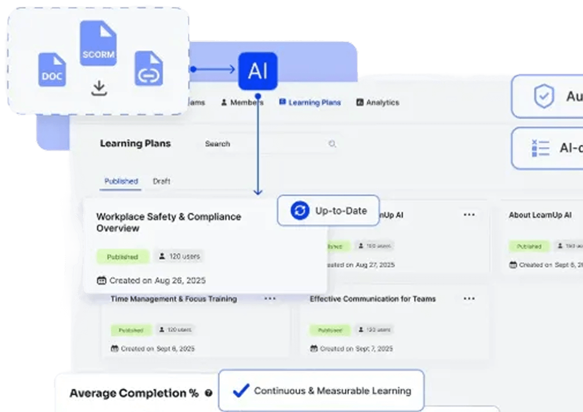 User interface showing AI-powered learning plans with published training modules on workplace safety, time management, and communication.
