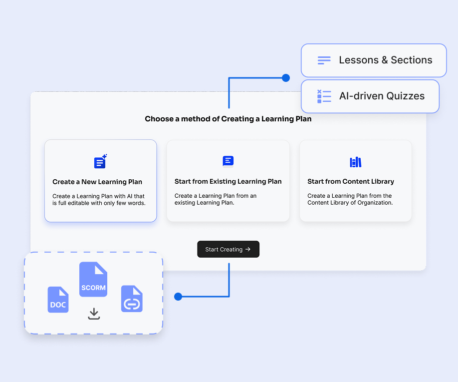 Interface for choosing a method to create a learning plan with options: Create a New Learning Plan, Start from Existing Learning Plan, and Start from Content Library, plus buttons labeled Lessons & Sections, AI-driven Quizzes, and a Start Creating button.