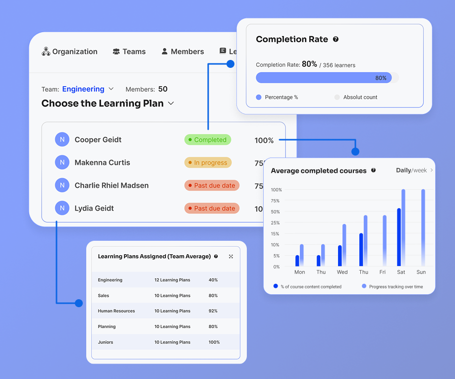 Dashboard showing Engineering team learning plan status with members' progress, 80% completion rate of 356 learners, average completed courses bar chart through the week, and team average learning plans assigned with percentages.