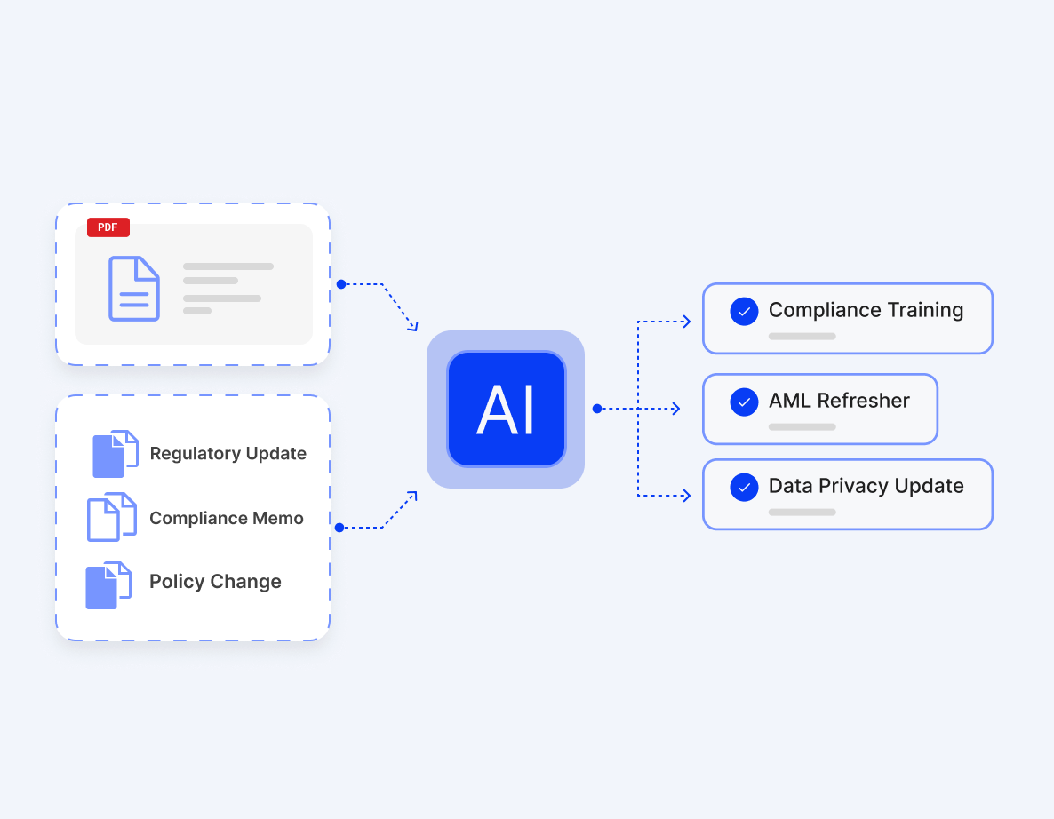 Diagram showing AI processing regulatory documents and updates to deliver compliance training, AML refresher, and data privacy update.
