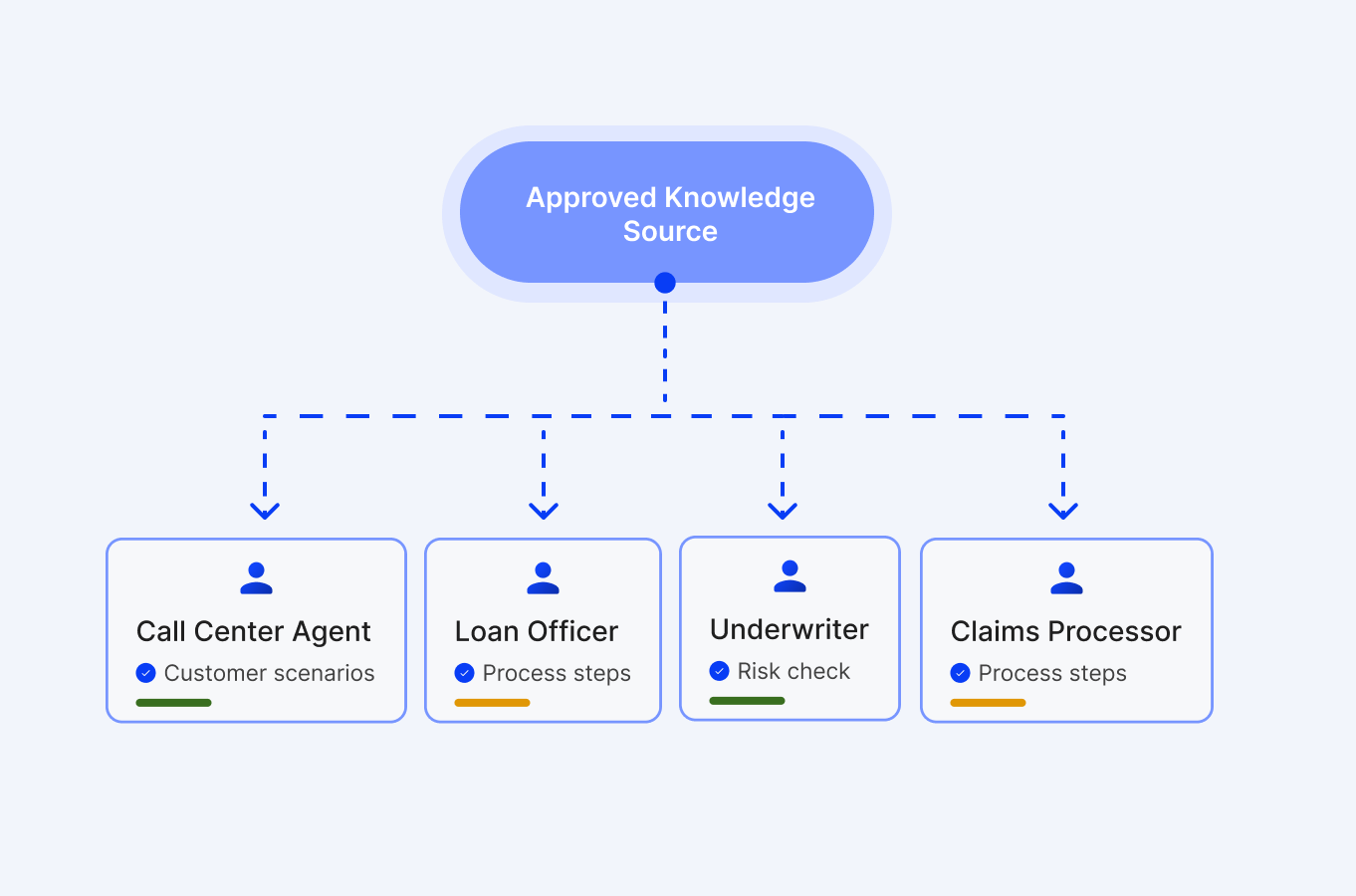 Diagram showing Approved Knowledge Source connected by dashed lines to four roles: Call Center Agent with Customer scenarios, Loan Officer with Process steps, Underwriter with Risk check, and Claims Processor with Process steps.