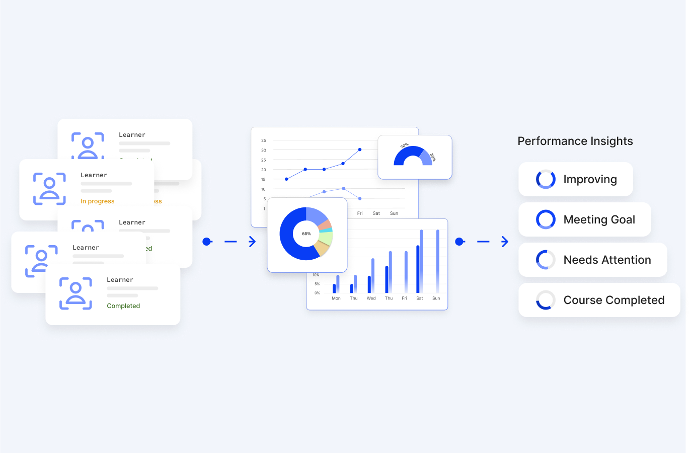 Graphic showing learner progress cards transforming into data charts and gauges, followed by a performance insights legend with statuses: Improving, Meeting Goal, Needs Attention, and Course Completed.