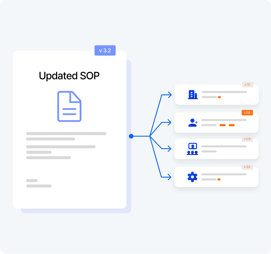 Diagram showing an updated SOP document version 3.2 branching out to four separate versioned icons representing different categories: company, user, group, and settings.