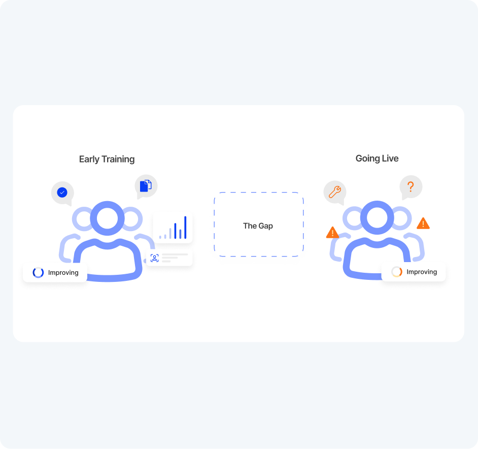 Diagram showing Early Training with icons indicating progress and positive metrics on the left, a labeled gap in the center, and Going Live with warning icons on the right; both stages labeled as improving.