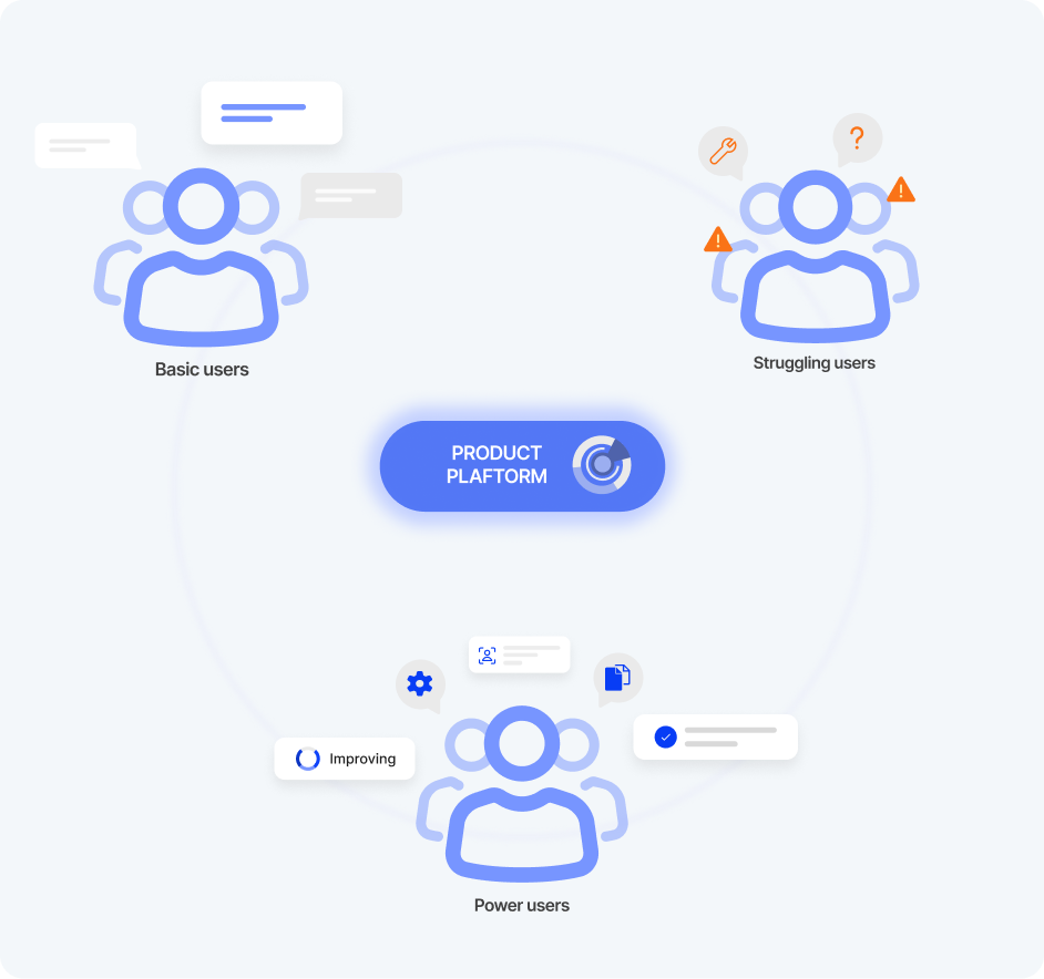 Diagram showing three user types around a central product platform: Basic users with speech bubbles, Struggling users with warning icons and question marks, and Power users with improvement and settings icons.