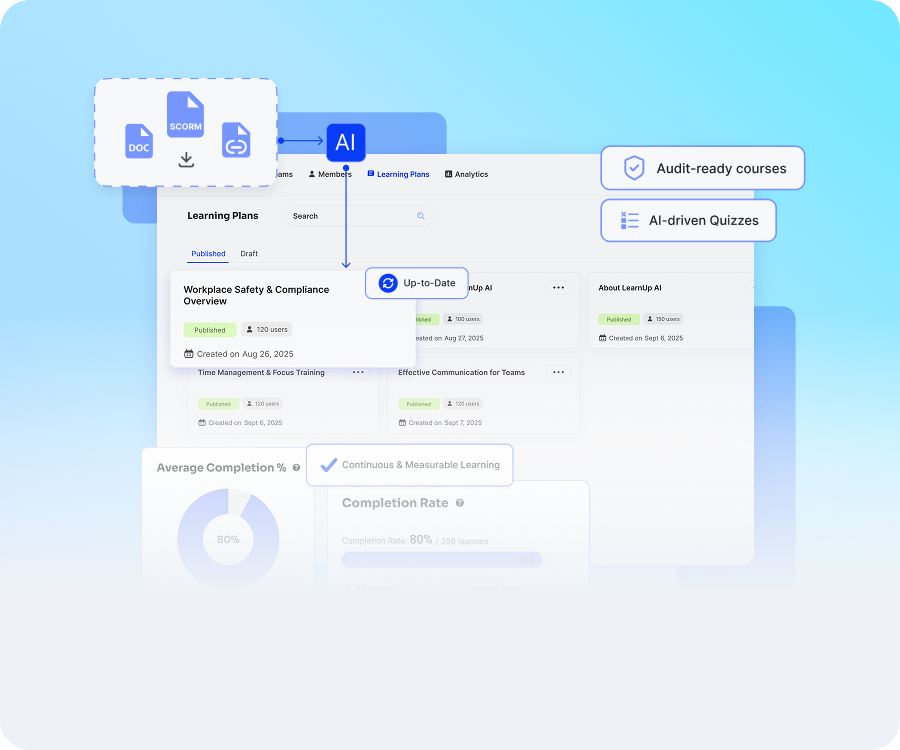 E-learning dashboard showing Learning Plans with AI integration, audit-ready courses, AI-driven quizzes, and completion rate at 80%.