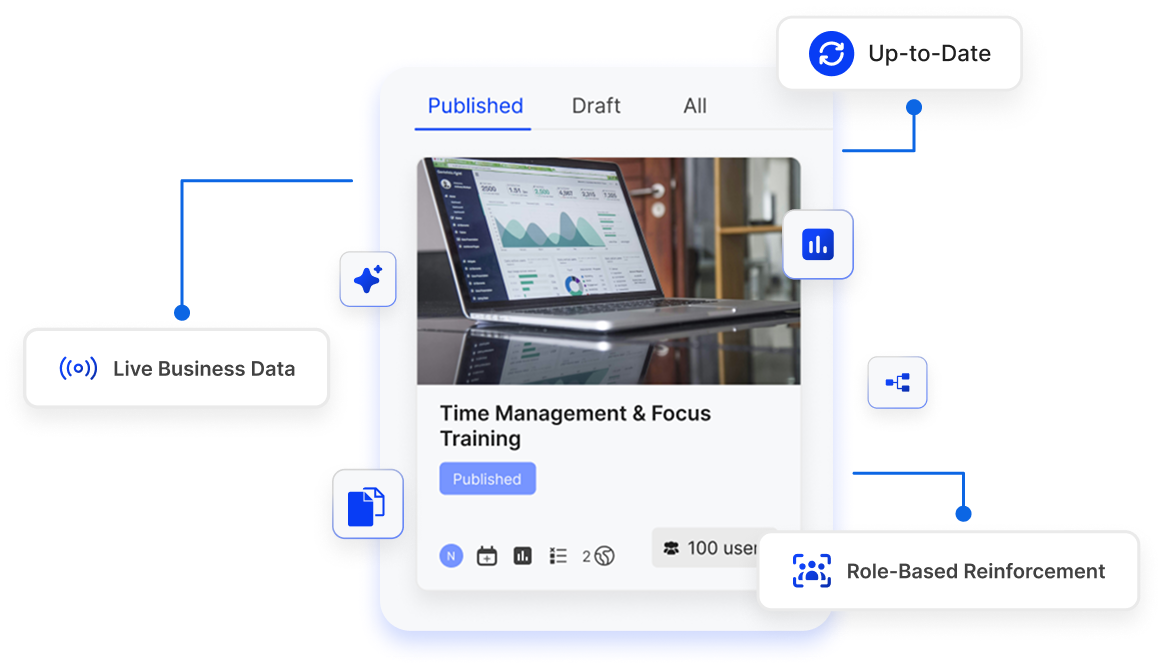 Dashboard interface showing a published course titled 'Time Management & Focus Training' with data analytics on a laptop screen, labeled with features: Live Business Data, Up-to-Date, and Role-Based Reinforcement.