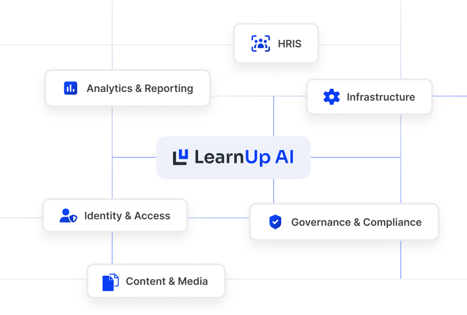 Diagram showing LearnUp AI at center connected to six IT integration areas: HRIS, Infrastructure, Governance & Compliance, Content & Media, Identity & Access, and Analytics & Reporting.