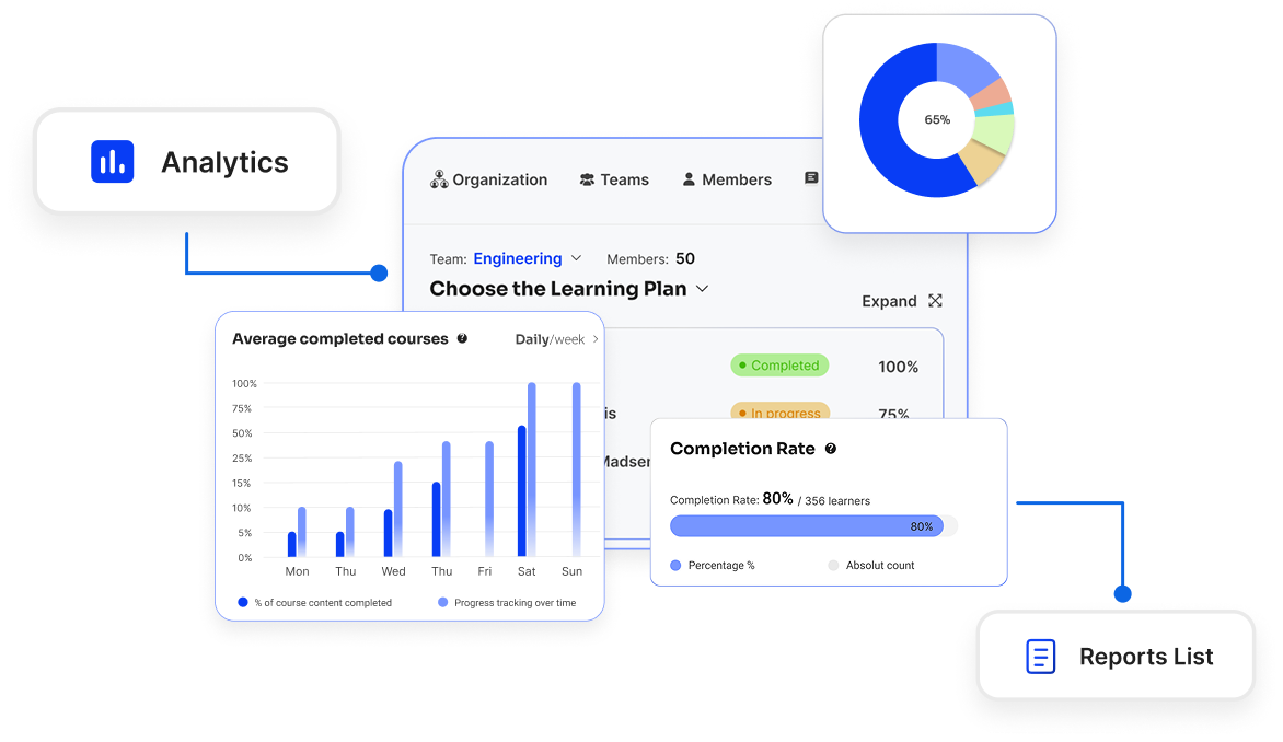 Dashboard displaying analytics for an engineering team's learning plan including a pie chart showing 65%, a bar chart of average completed courses by day, and a completion rate of 80% for 356 learners.