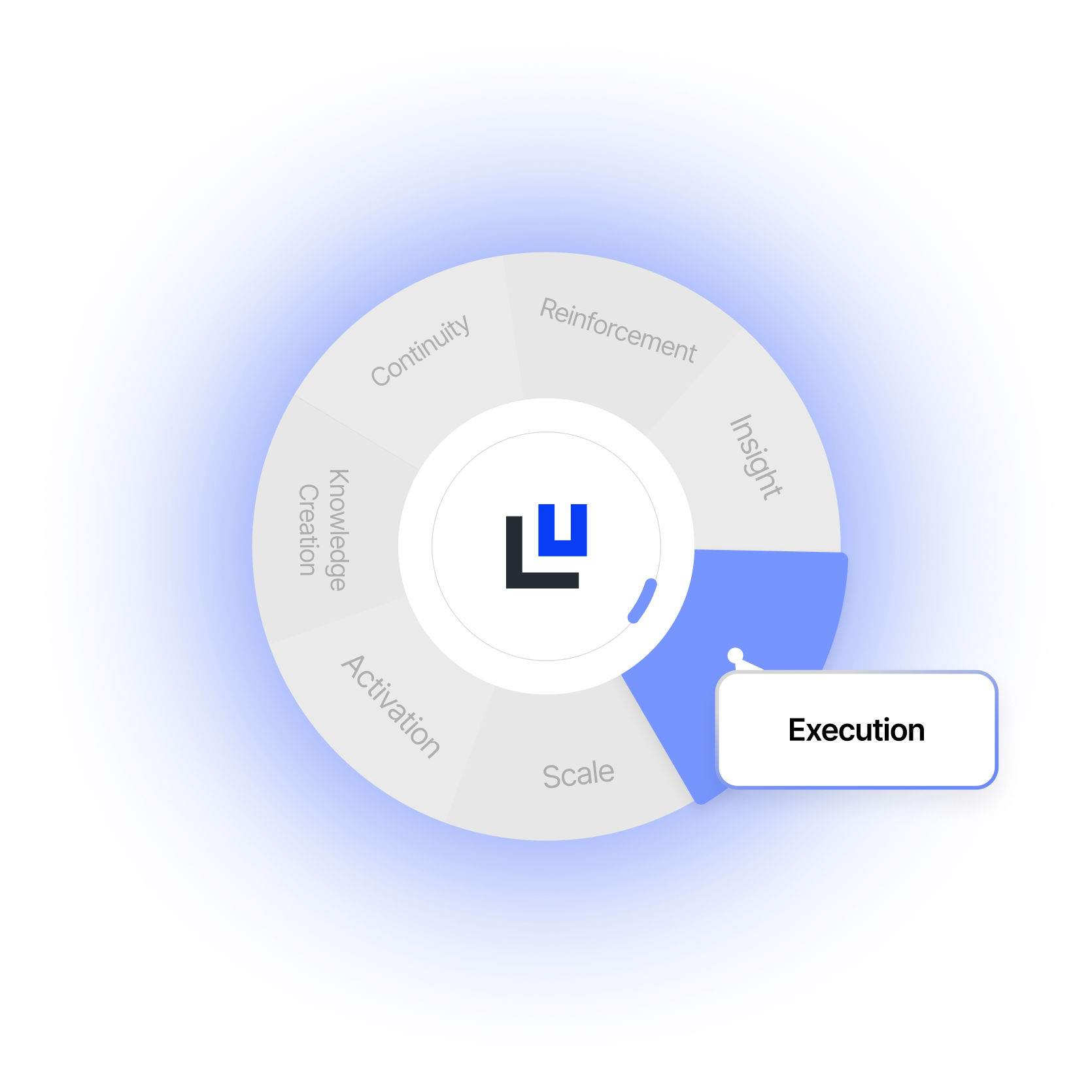 Circular segmented diagram with a central logo and segments labeled Insight, Execution, Scale, Activation, Knowledge Creation, Continuity, and Reinforcement; the Execution segment is highlighted in blue with a label.