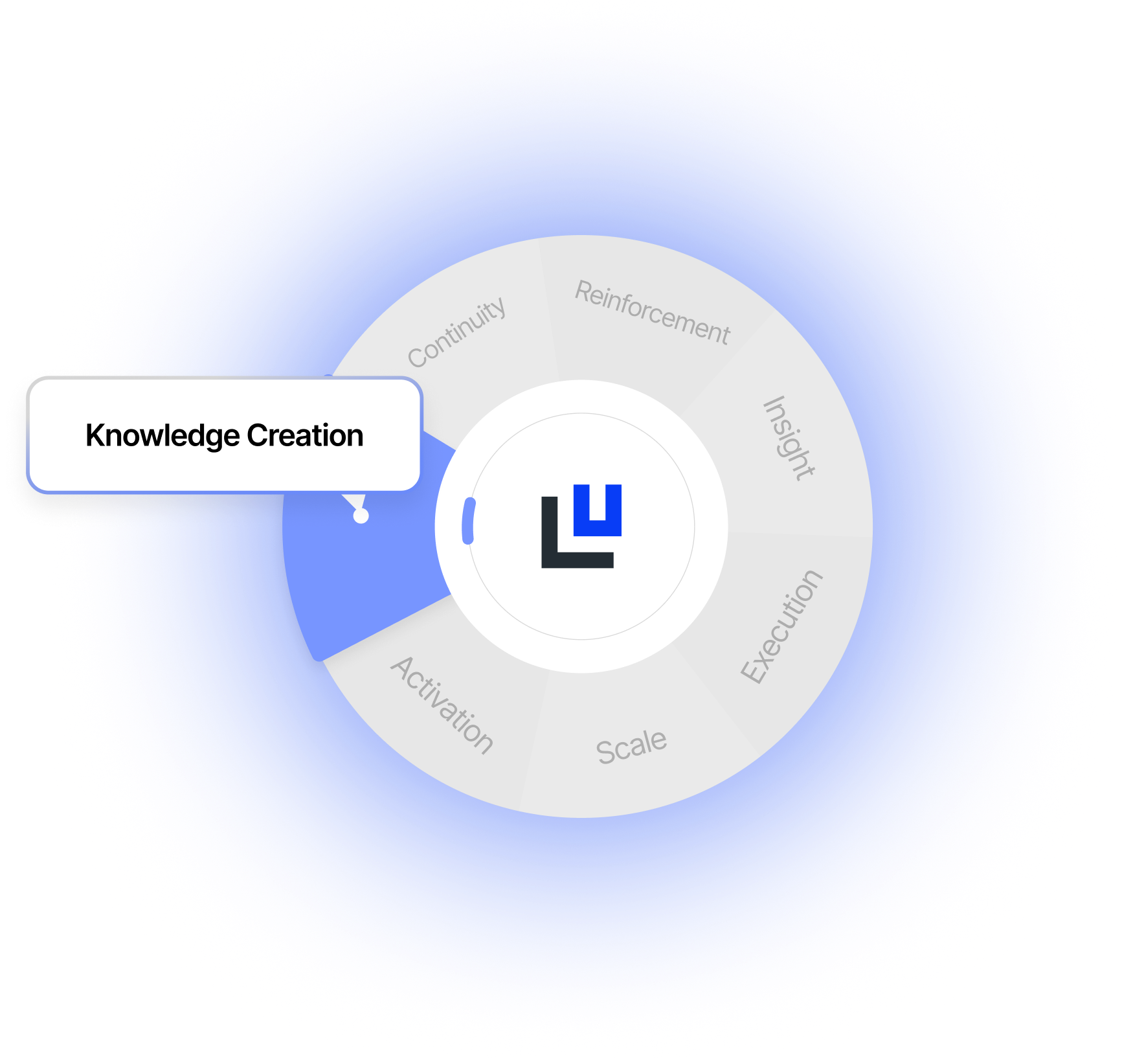 Circular diagram with segments labeled Continuity, Reinforcement, Insight, Execution, Scale, Activation, highlighting Knowledge Creation in blue with a central logo.