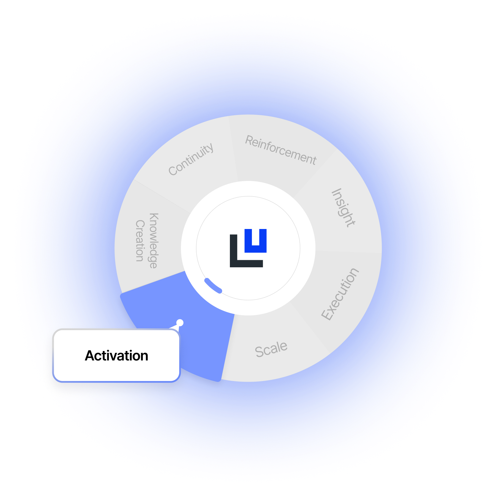 Circular progress chart with sections labeled Activation, Scale, Execution, Insight, Reinforcement, Continuity, and Knowledge Creation, highlighting the Activation segment in blue.