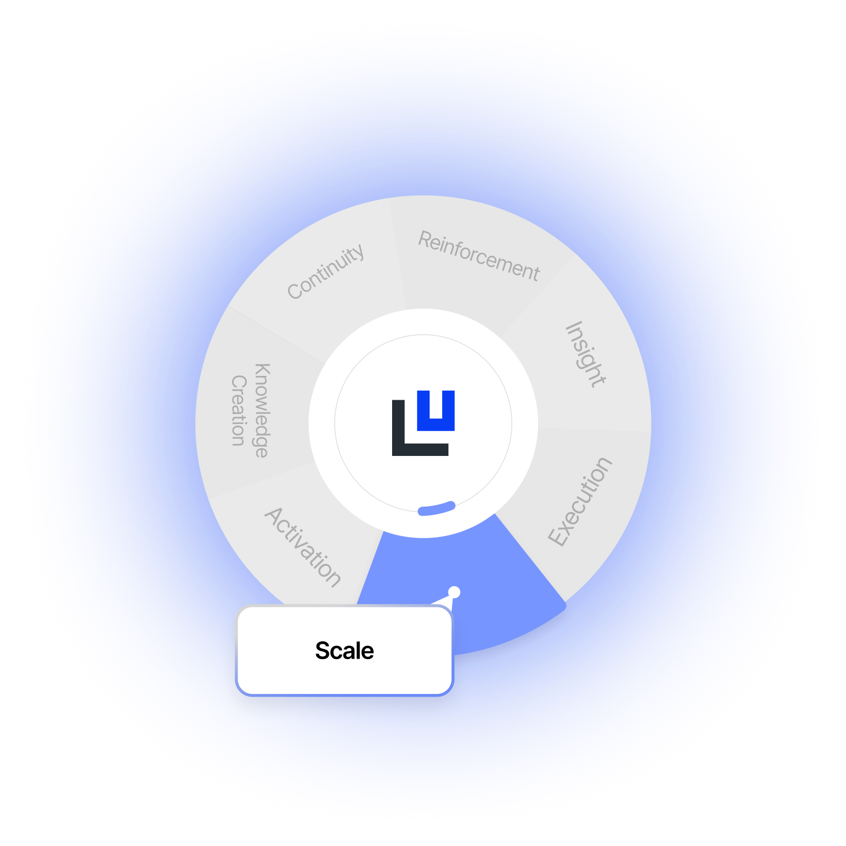Circular diagram with labeled segments: Continuity, Reinforcement, Insight, Execution, Activation, Knowledge Creation, with the segment 'Scale' highlighted in blue and a logo at the center.