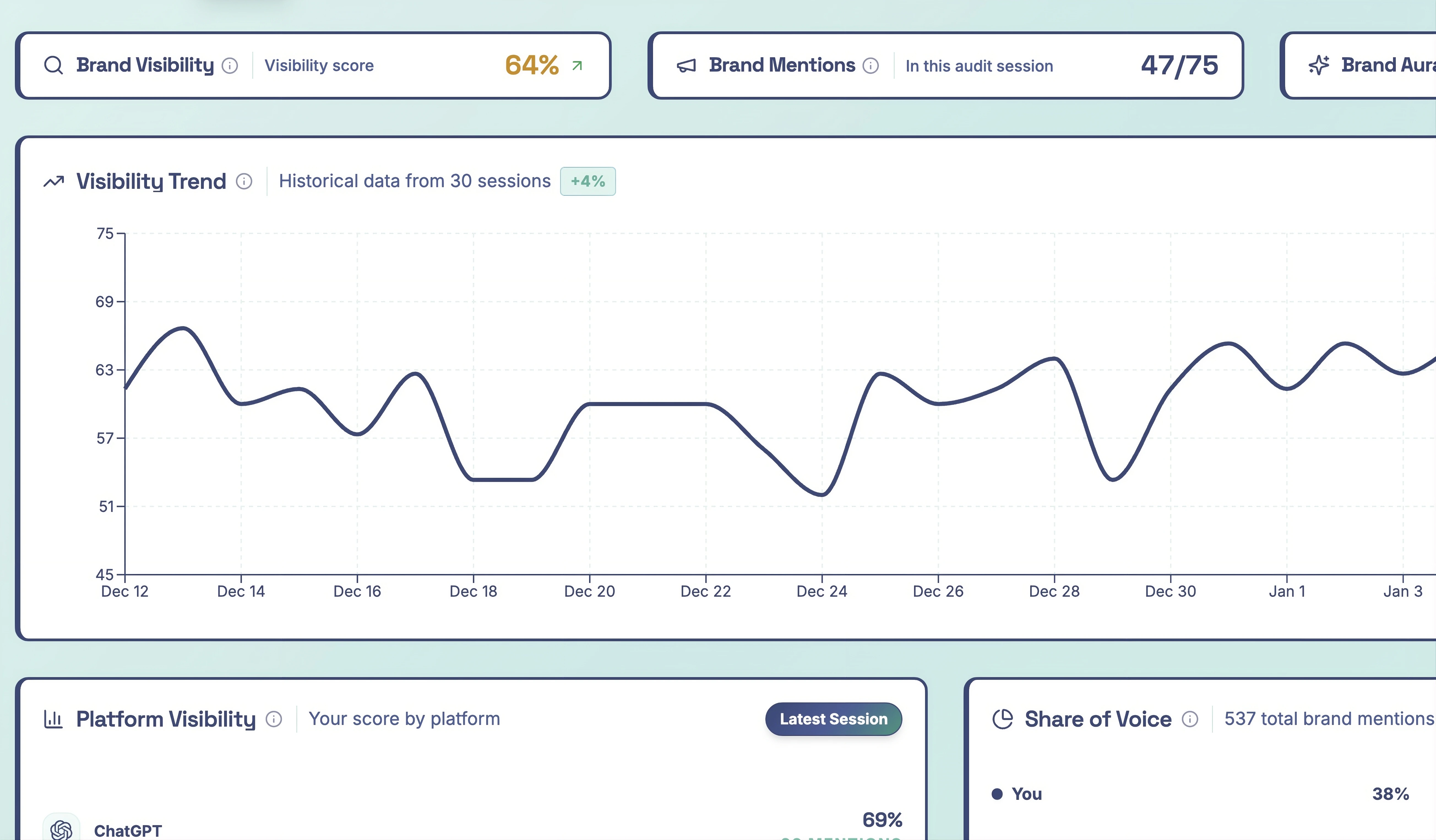 AuraScope AI visibility dashboard showing brand visibility score, share of voice metrics, platform breakdown and trend lines across ChatGPT, Gemini and Perplexity