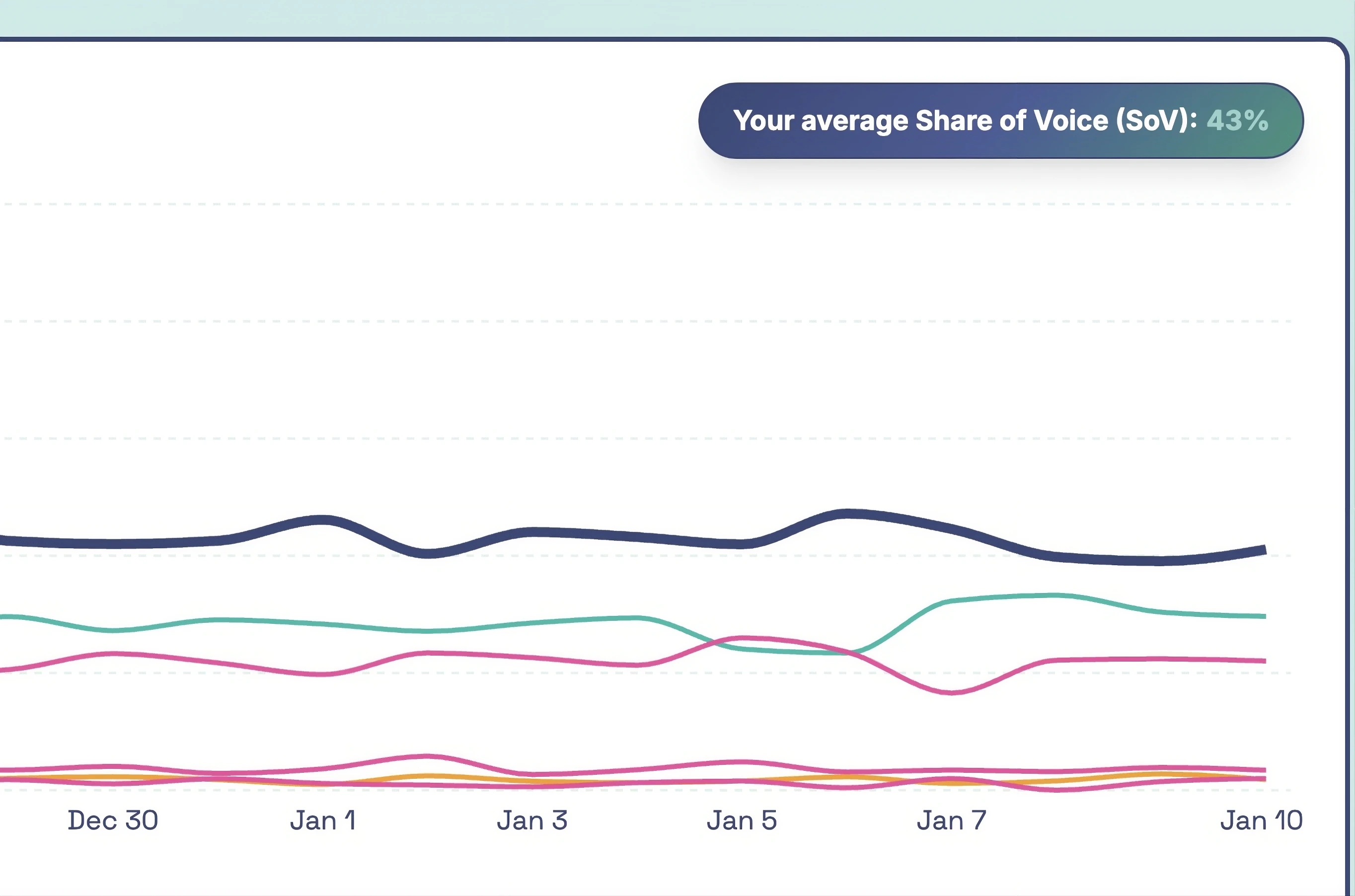 AuraScope share of voice chart visualising how one brand’s AI visibility compares to competitors over time across key answer engines
