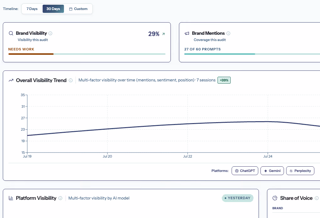 AuraScope dashboard showing brand visibility score and share of voice trends