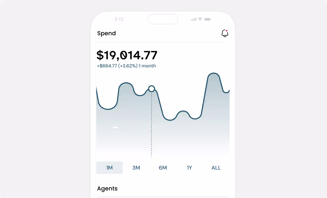 Mobile screen showing spend of $19,014.77 with 3.62% increase over 1 month and a line graph of spending trends.