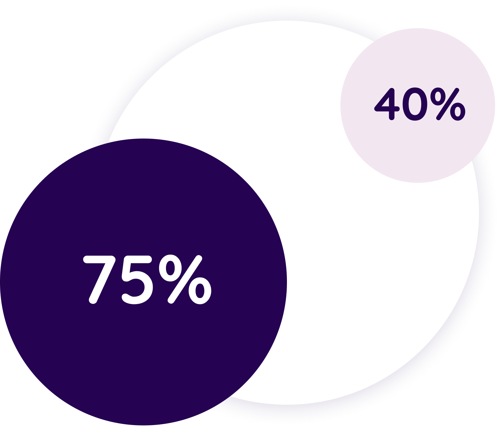 Kreisdiagramm mit einem großen dunklen lila Abschnitt von 75 % und einem kleineren hellen lila Abschnitt von 40 %.