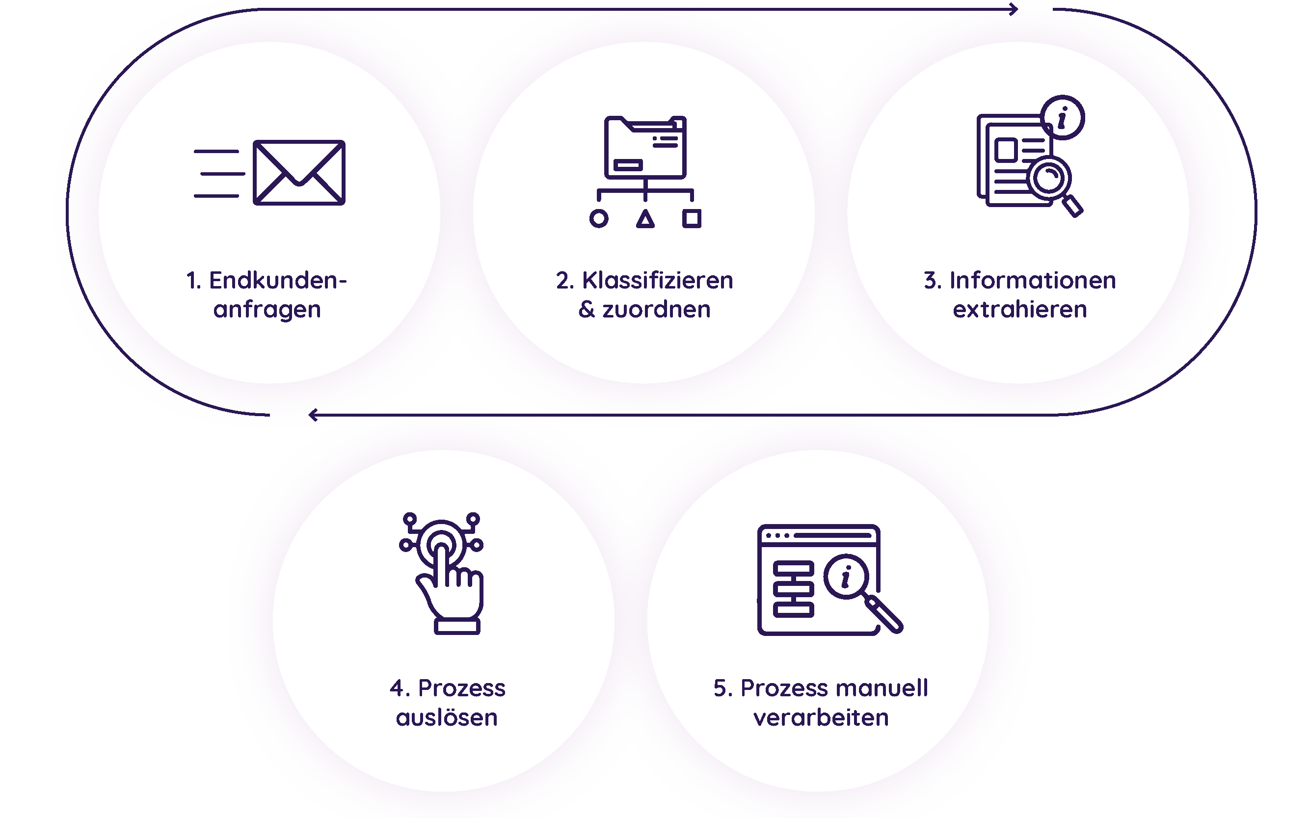 Fünf Schritte eines Prozesses in Kreisen mit Symbolen: 1. Endkundenanfragen, 2. Klassifizieren und zuordnen, 3. Informationen extrahieren, 4. Prozess auslösen, 5. Prozess manuell verarbeiten.
