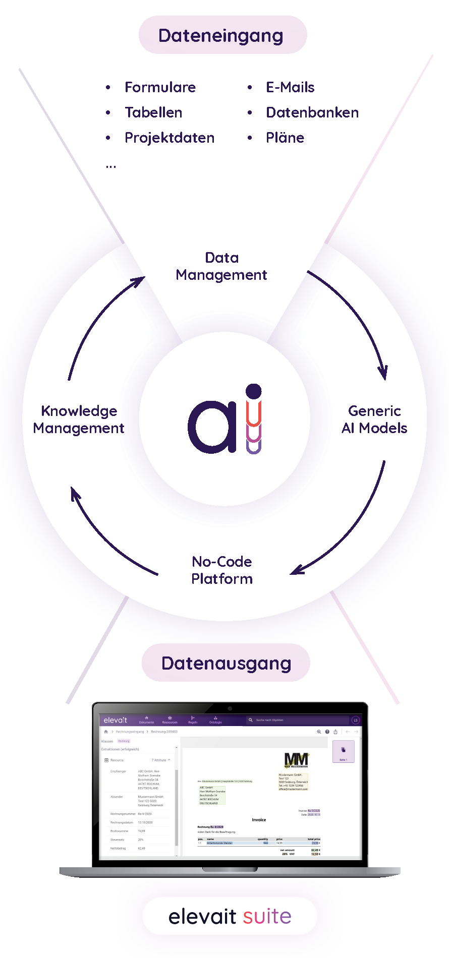 Diagramm zeigt Datenfluss: Von Dateneingang mit Formularen, Tabellen, Projektdaten, E-Mails, Datenbanken und Plänen zu Data Management, generischen KI-Modellen, No-Code-Plattform und Wissensmanagement, mit einem Laptop darunter, das eine geöffnete Rechnung der elevait suite zeigt.