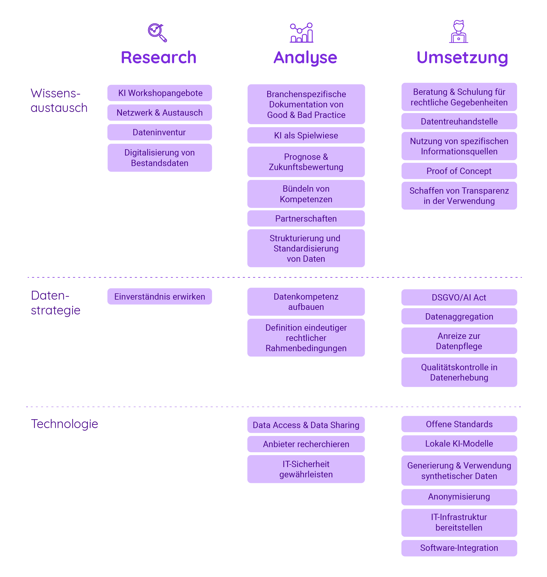 Überblick zur Toolbox für die Einführung von KI-Technologie im Unternehmen mit vertikalen wie horizontalen Einflüssen und Maßnahmen.