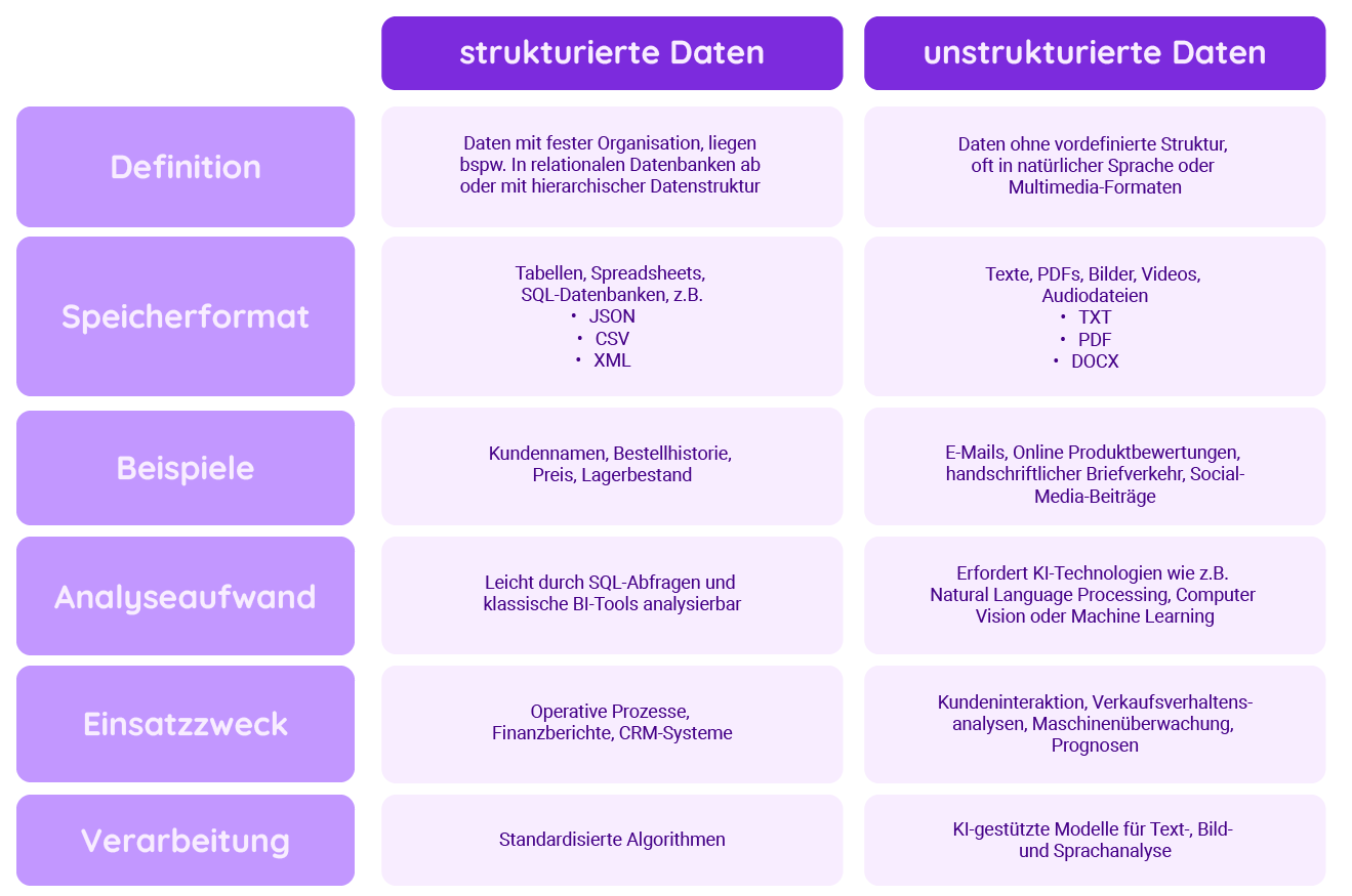 tabellarischer Vergleich von strukturierten & unstrukturierten Daten zu den Merkmalen: Definition, Speicherformat, Beispiele, Analyseaufwand, Einsatzzweck und Verarbeitung.
