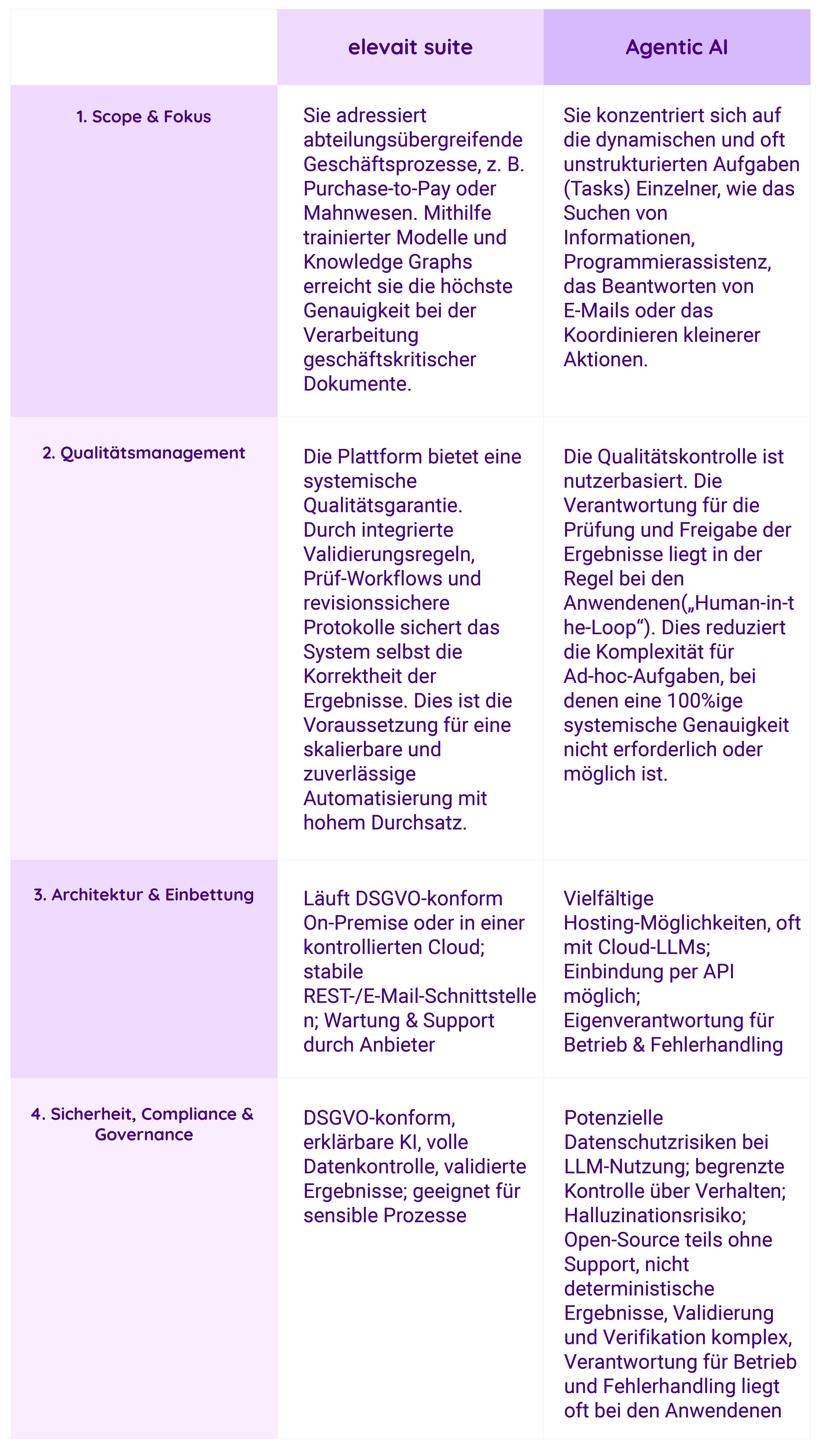Eine Tabelle die einen Vergleich zwischen der elevait suite und Agentic AI aufstellt