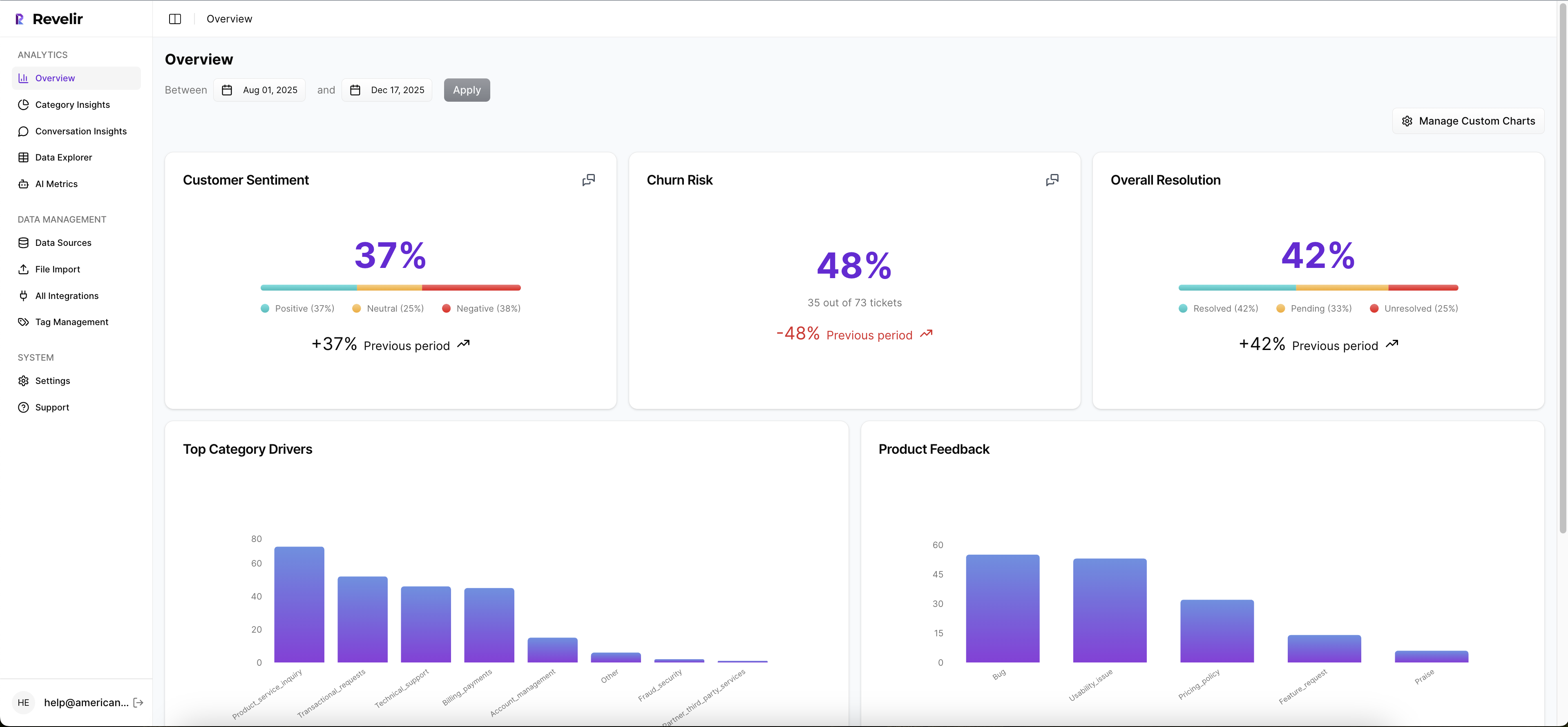 The Revelir AI Overview Dashboard serves as a strategic command center for customer intelligence, transforming raw support data into actionable health signals. By aggregating sentiment, churn risk, and resolution efficiency, the page provides a real-time pulse on customer satisfaction while bridging the gap between support operations and product development. It essentially maps the "voice of the customer" by surfacing the specific issues driving contact volume - such as bugs or usability hurdles - allowing teams to prioritize product improvements based on actual user friction rather than intuition.