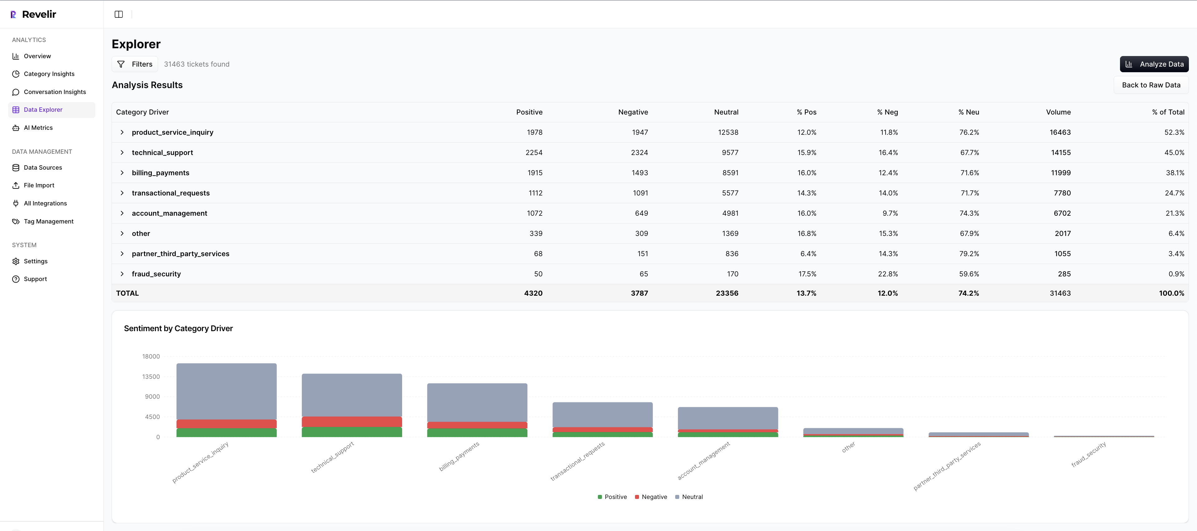 This page displays the Analysis Results generated after a user completes the Analyze Data flow, summarizing how a selected metric behaves across defined dimensions. It aggregates large volumes of ticket-level data into a structured table and accompanying visualization, showing distributions, percentages, and relative volume by category driver. The purpose of this view is to surface patterns and drivers at a glance—helping teams understand where sentiment, risk, or outcomes concentrate, compare categories quantitatively, and identify areas that warrant deeper investigation or action. Users can click directly on the numbers to drill down into the underlying conversations, allowing them to verify the data, review real examples, and connect high-level metrics back to source context for confident decision-making.