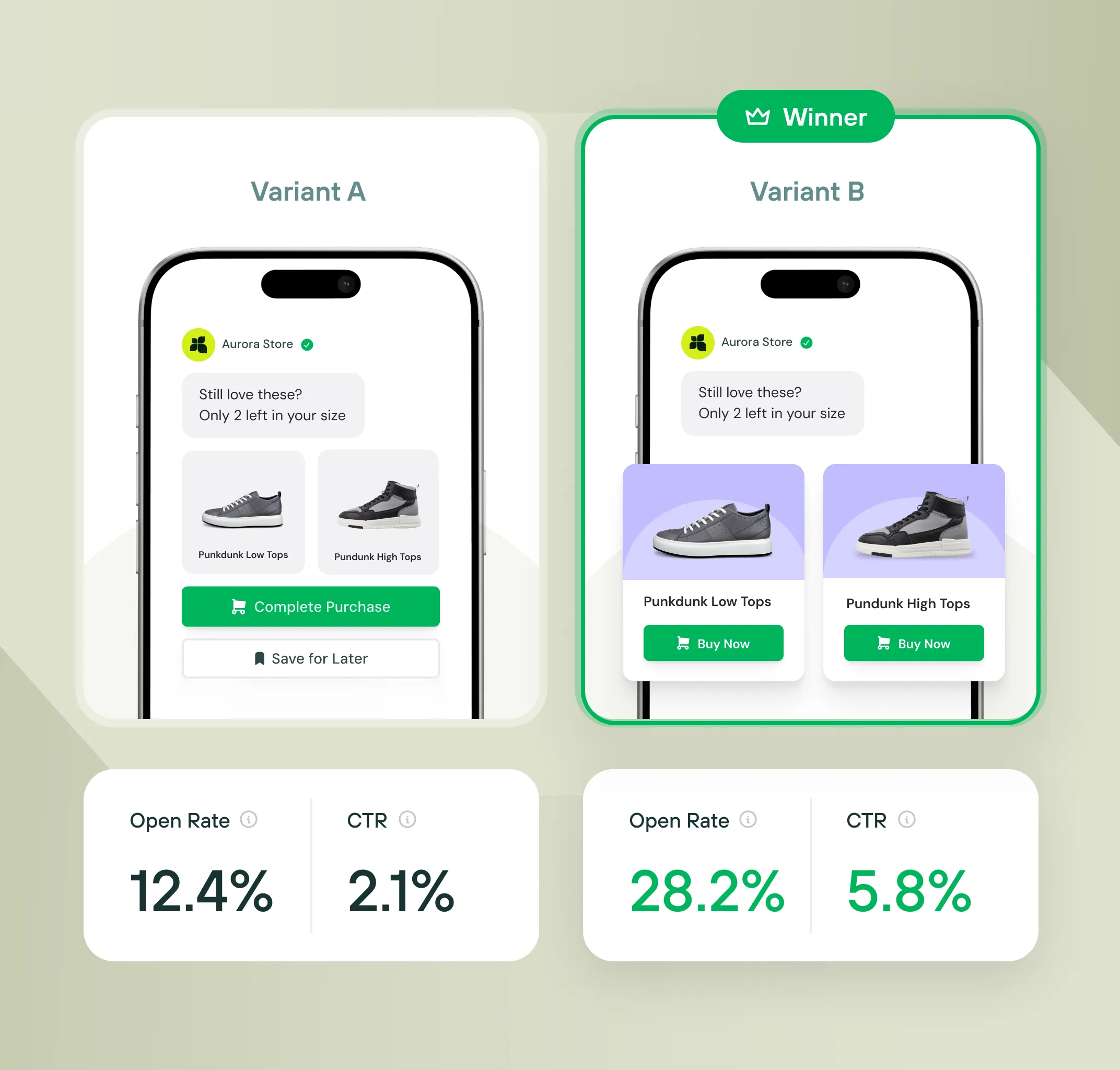Comparison of two mobile shopping app variants showing sneaker options, with Variant B labeled winner and higher open rate (28.2%) and CTR (5.8%) than Variant A.