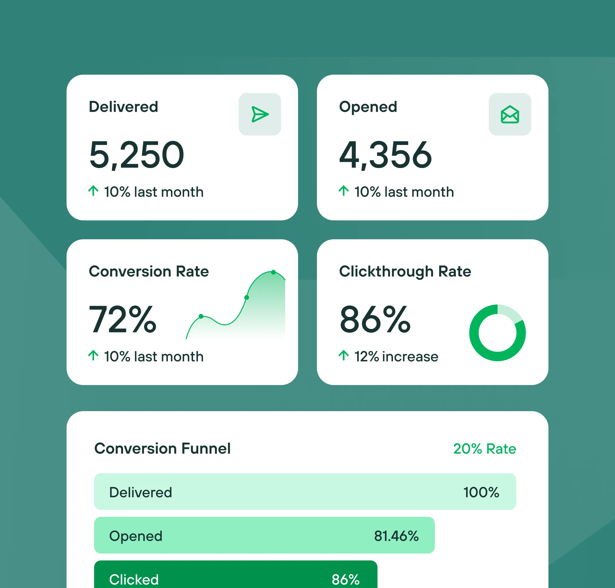 Marketing analytics dashboard showing delivered emails 5,250 with 10% increase, opened 4,356 with 10% increase, conversion rate 72%, clickthrough rate 86% with 12% increase, and conversion funnel with delivered 100%, opened 81.46%, and clicked 86%.