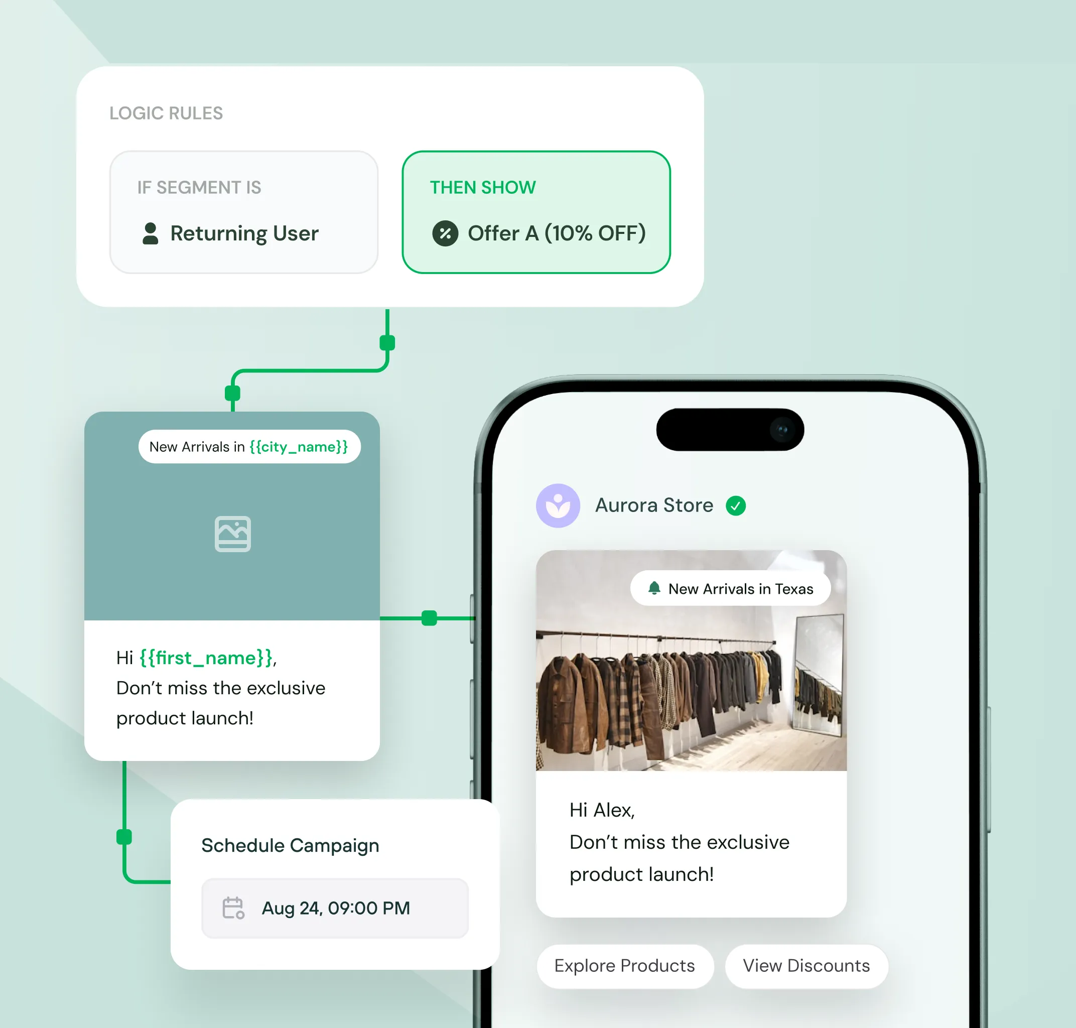Diagram showing logic rules for a marketing campaign targeting returning users with a 10% off offer, personalized message with city and first name placeholders, and a scheduled campaign date of Aug 24, 9 PM, displayed on a smartphone for Aurora Store with a clothing rack image and options to explore products or view discounts.