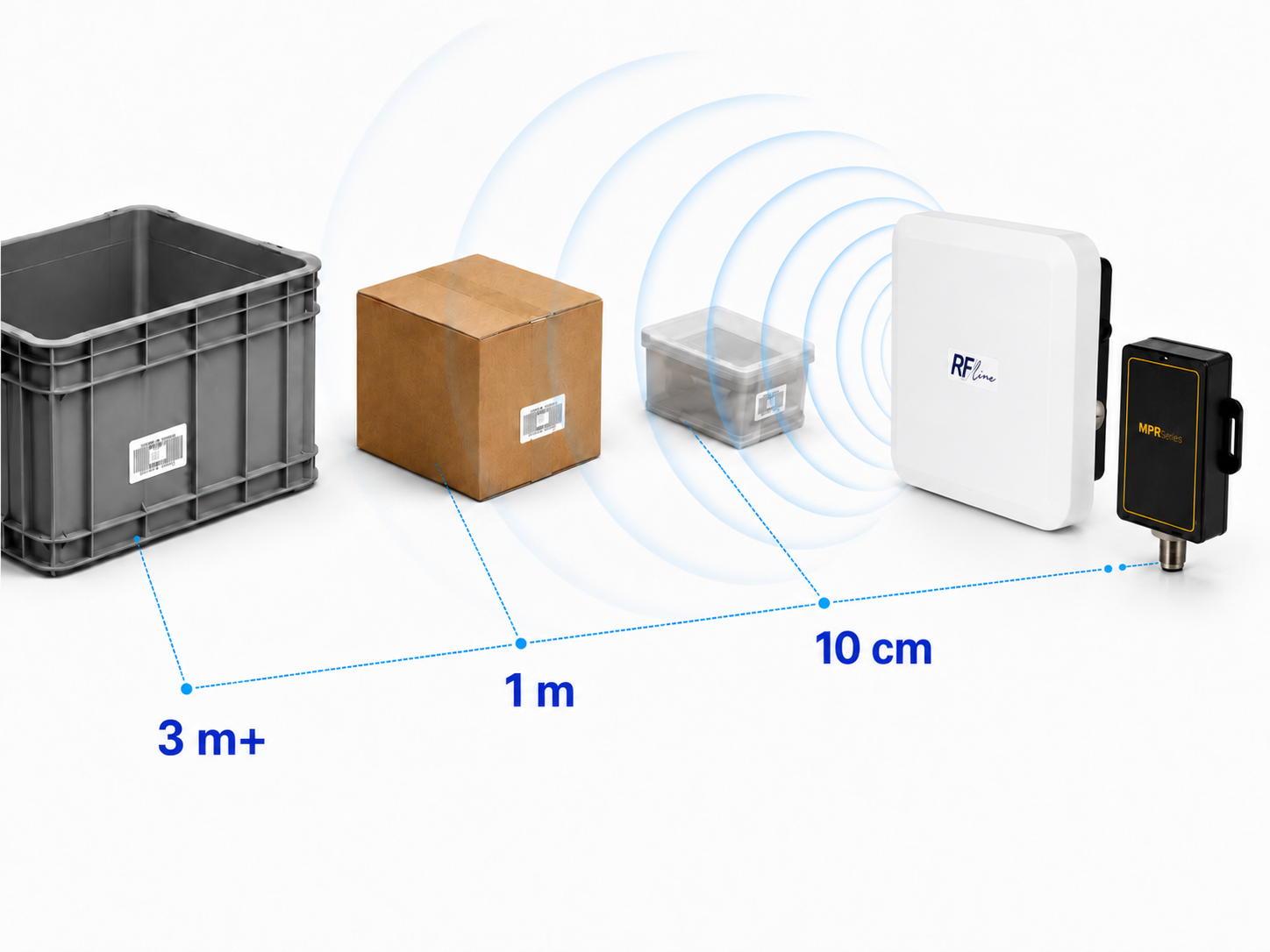 Drei Behälter mit Barcodes messen Reichweiten von 10 cm, 1 m und über 3 m zu einem RF- und MPR-Gerät.