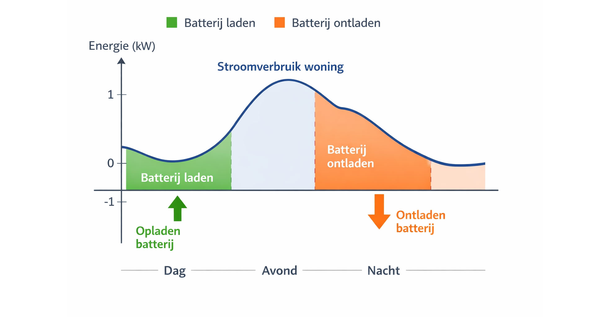 Hoe een Masrstek Venus E 3 laadt en ontlaadt