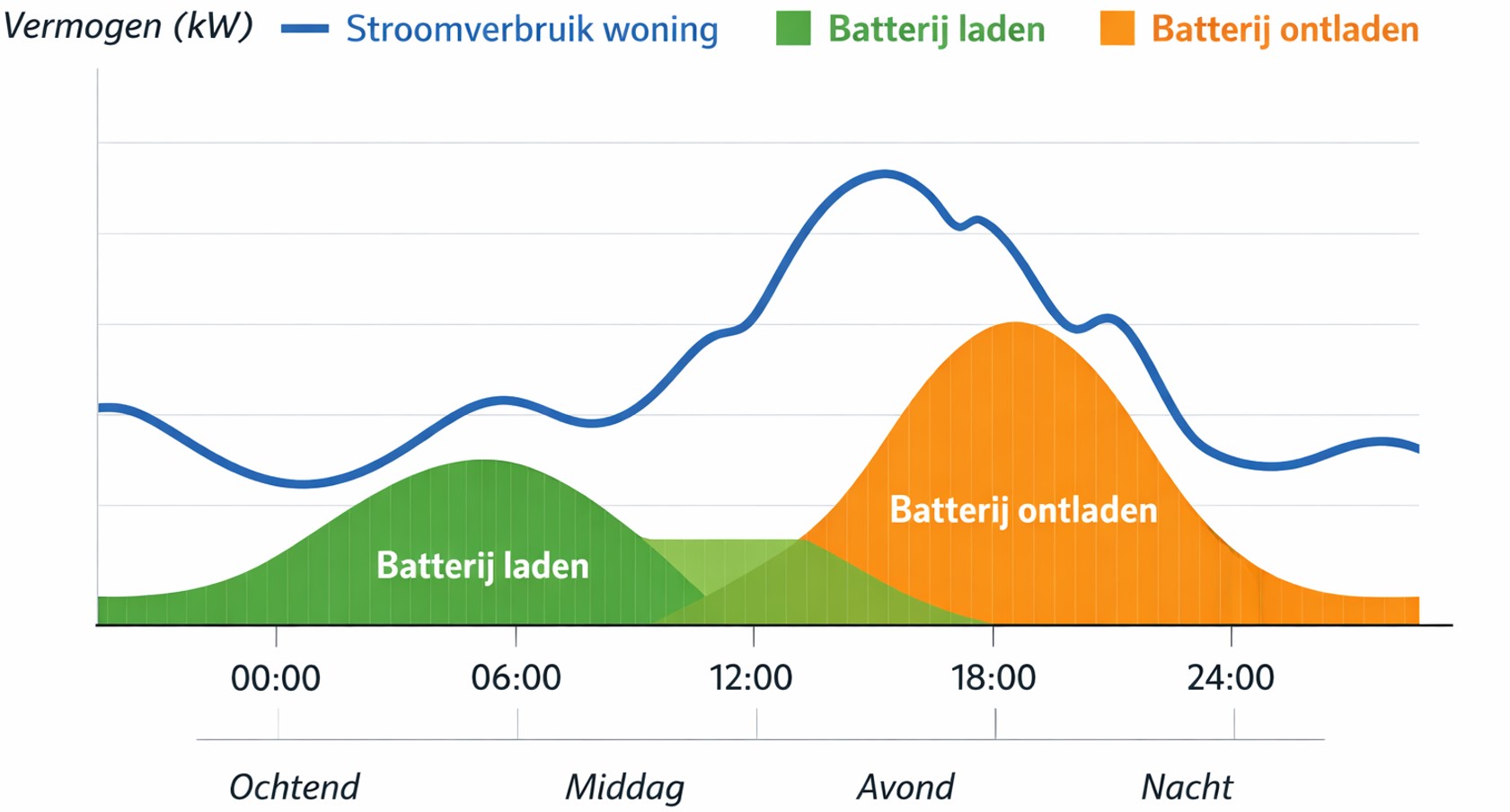Grafiek stroomverbruik vs batterij laden en ontladen