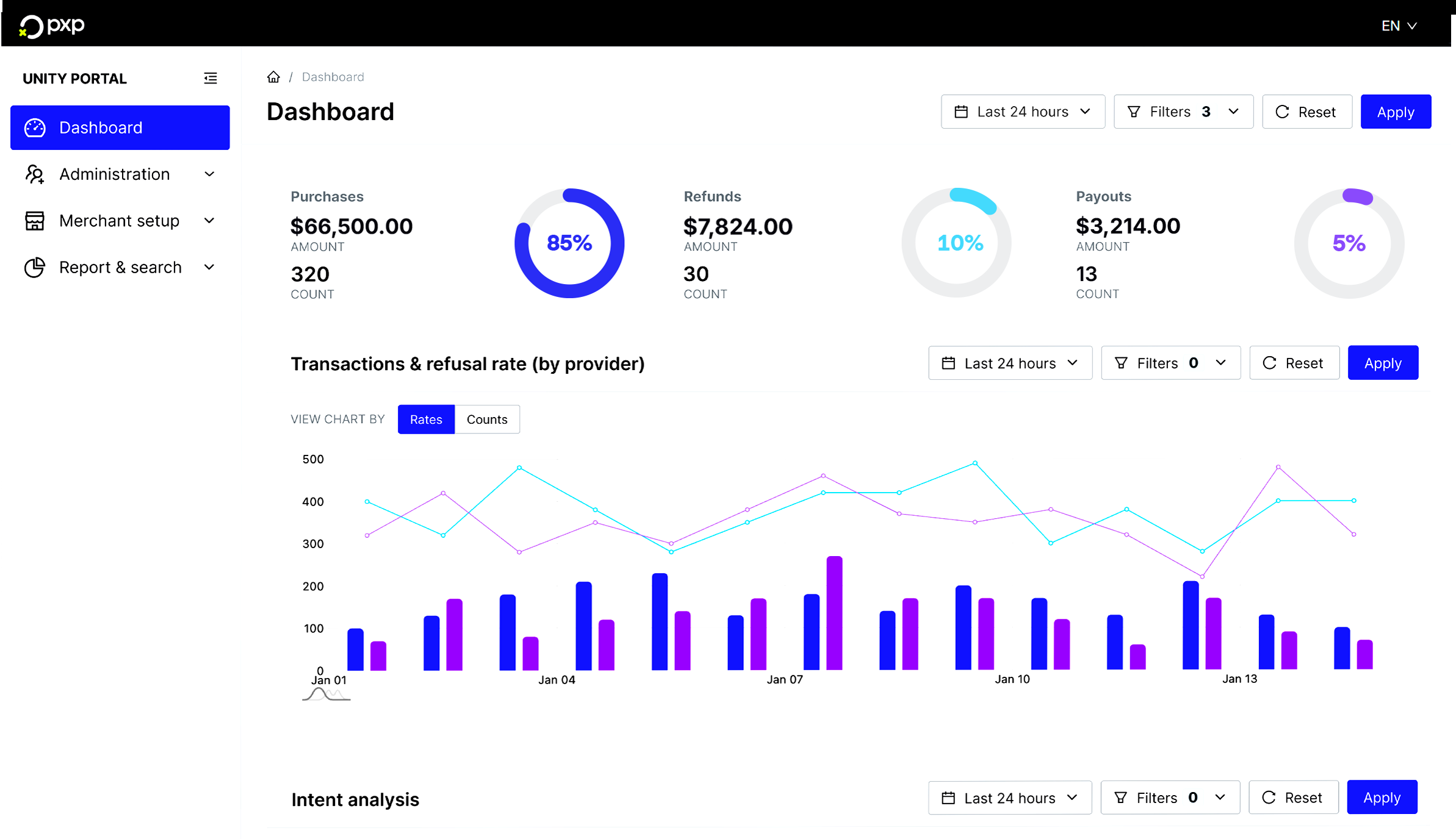Dashboard showing purchases of $66,500 with 85% rate, refunds of $7,824 with 10% rate, payouts of $3,214 with 5% rate, and a Transactions & refusal rate chart by provider over January dates.