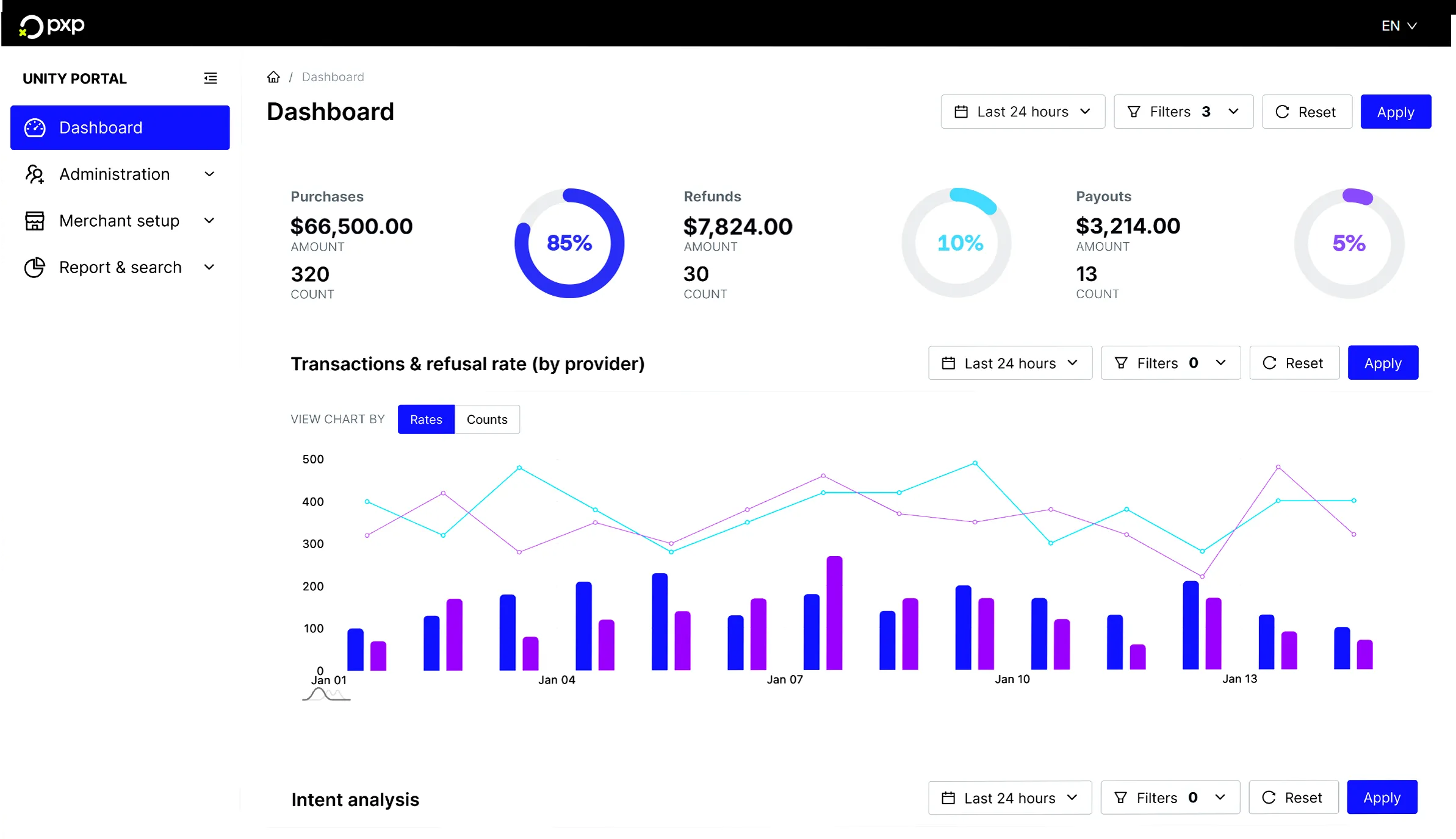 Dashboard showing purchases of $66,500 with 85% rate, refunds of $7,824 with 10% rate, payouts of $3,214 with 5% rate, and a Transactions & refusal rate chart by provider over January dates.