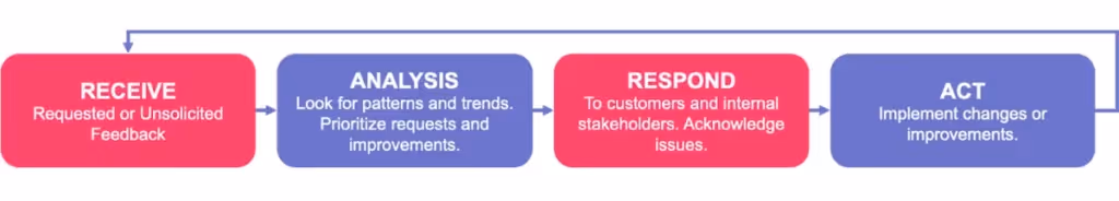 Product-Feedback-Loop Explained