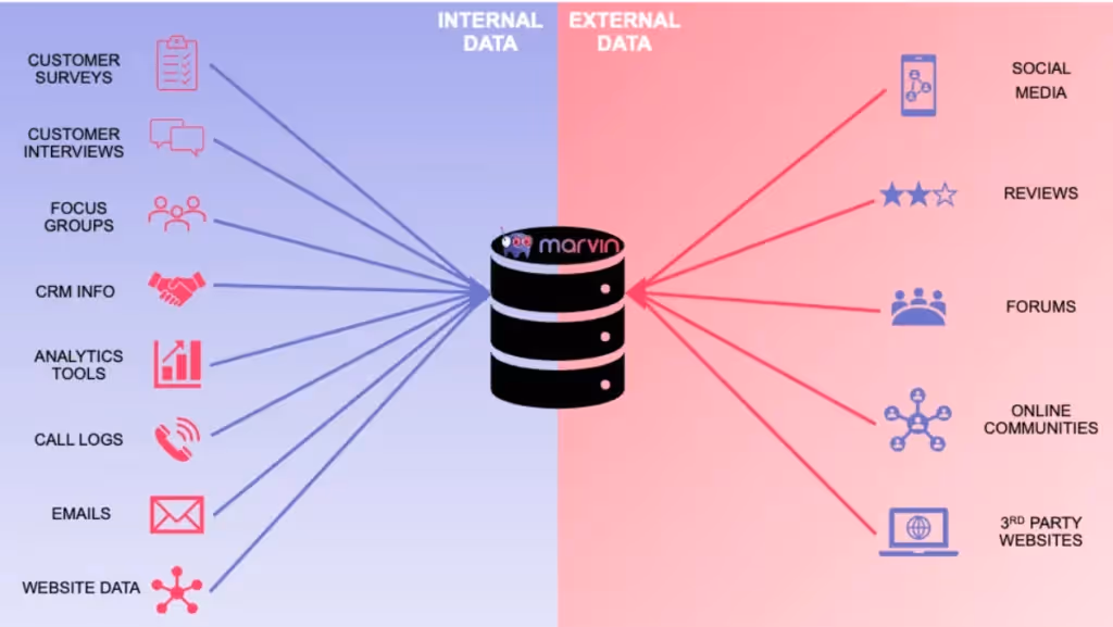 A diagram showing the different types of data and how they can be used.